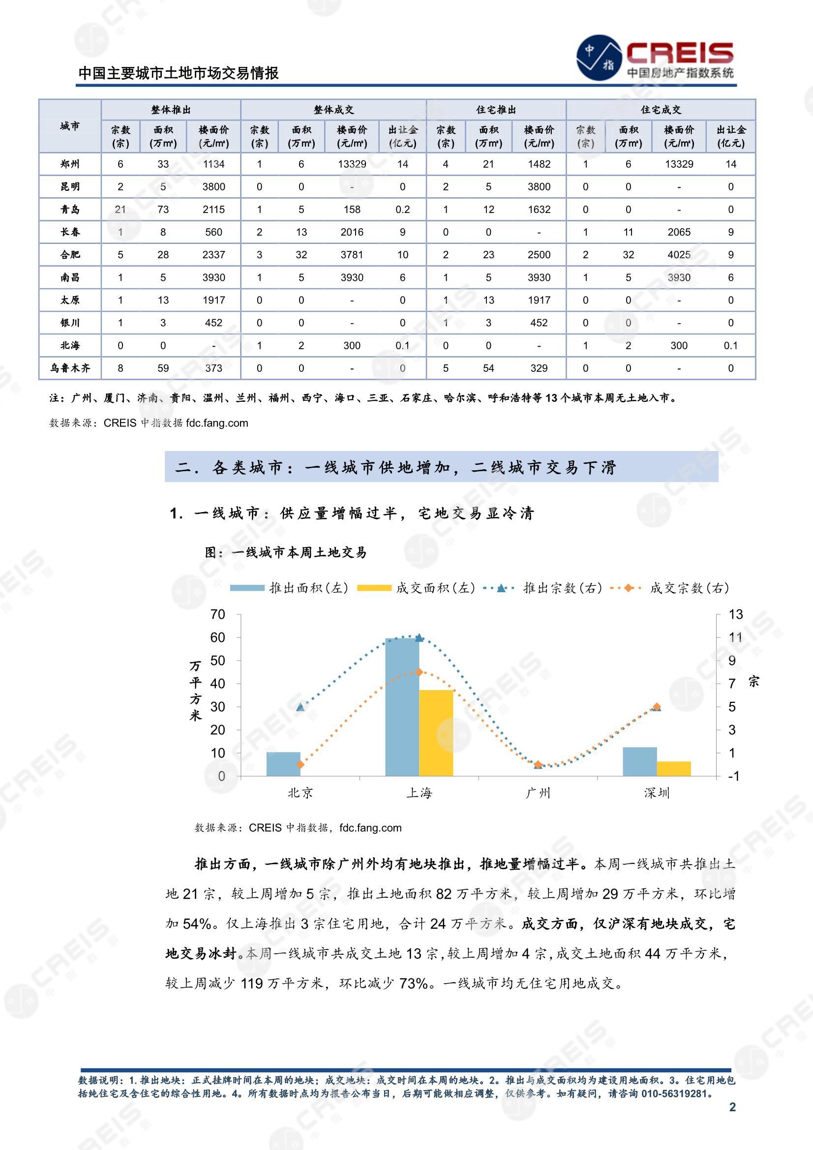 住宅用地、商办用地、土地市场、土地交易、土地成交、土地排行榜、土地供求、工业用地、楼面均价、出让金、规划建筑面积、容积率、出让面积、成交楼面价、溢价率、房企拿地、拿地排行榜、住宅用地成交排行、土地成交情况、一线城市、二线城市