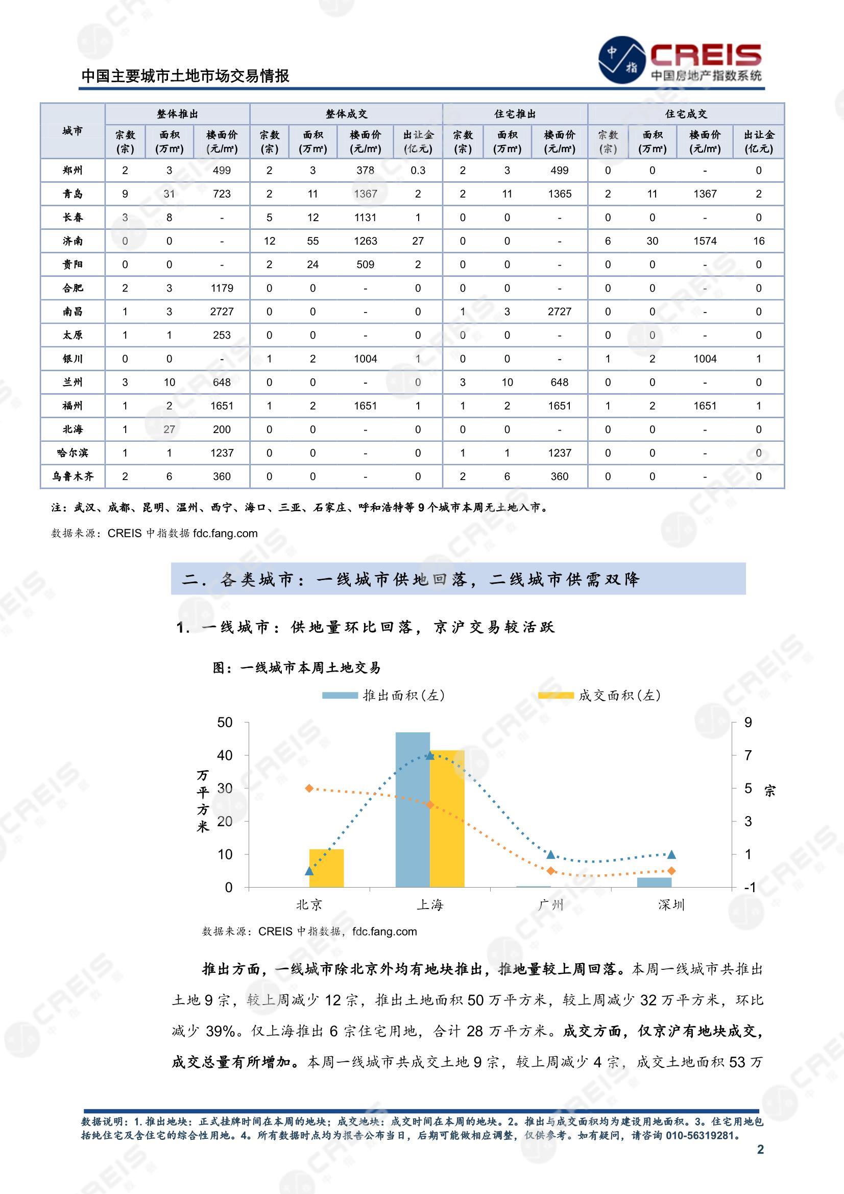 住宅用地、商办用地、土地市场、土地交易、土地成交、土地排行榜、土地供求、工业用地、楼面均价、出让金、规划建筑面积、容积率、出让面积、成交楼面价、溢价率、房企拿地、拿地排行榜、住宅用地成交排行、土地成交情况、一线城市、二线城市