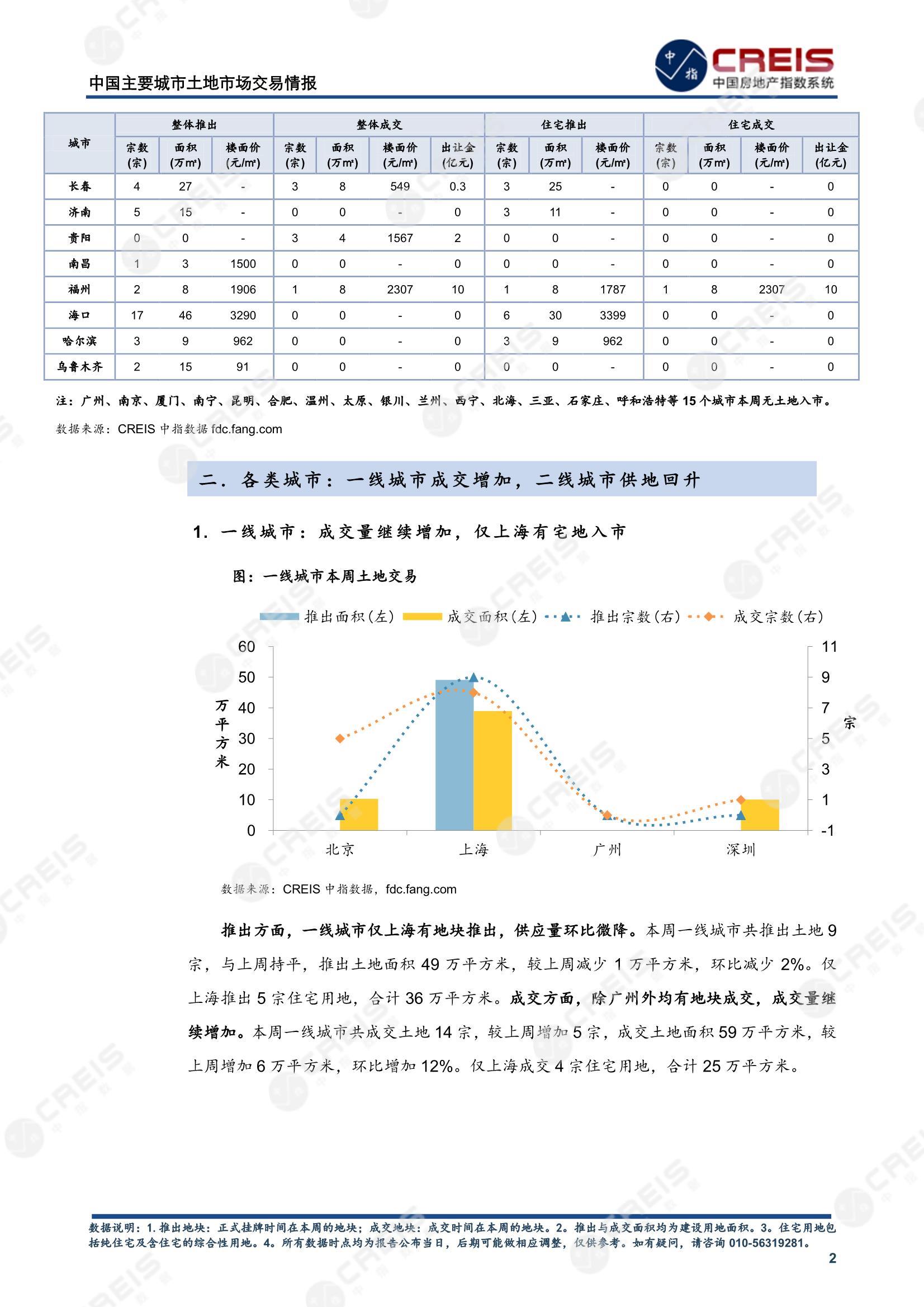 住宅用地、商办用地、土地市场、土地交易、土地成交、土地排行榜、土地供求、工业用地、楼面均价、出让金、规划建筑面积、容积率、出让面积、成交楼面价、溢价率、房企拿地、拿地排行榜、住宅用地成交排行、土地成交情况、一线城市、二线城市