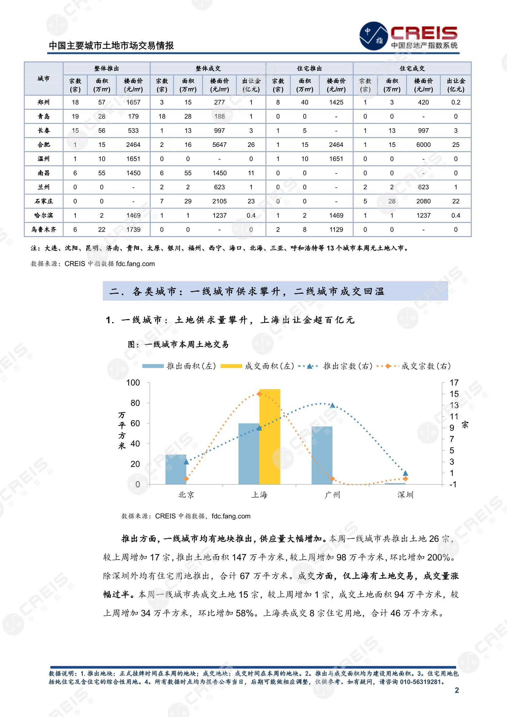 住宅用地、商办用地、土地市场、土地交易、土地成交、土地排行榜、土地供求、工业用地、楼面均价、出让金、规划建筑面积、容积率、出让面积、成交楼面价、溢价率、房企拿地、拿地排行榜、住宅用地成交排行、土地成交情况、一线城市、二线城市