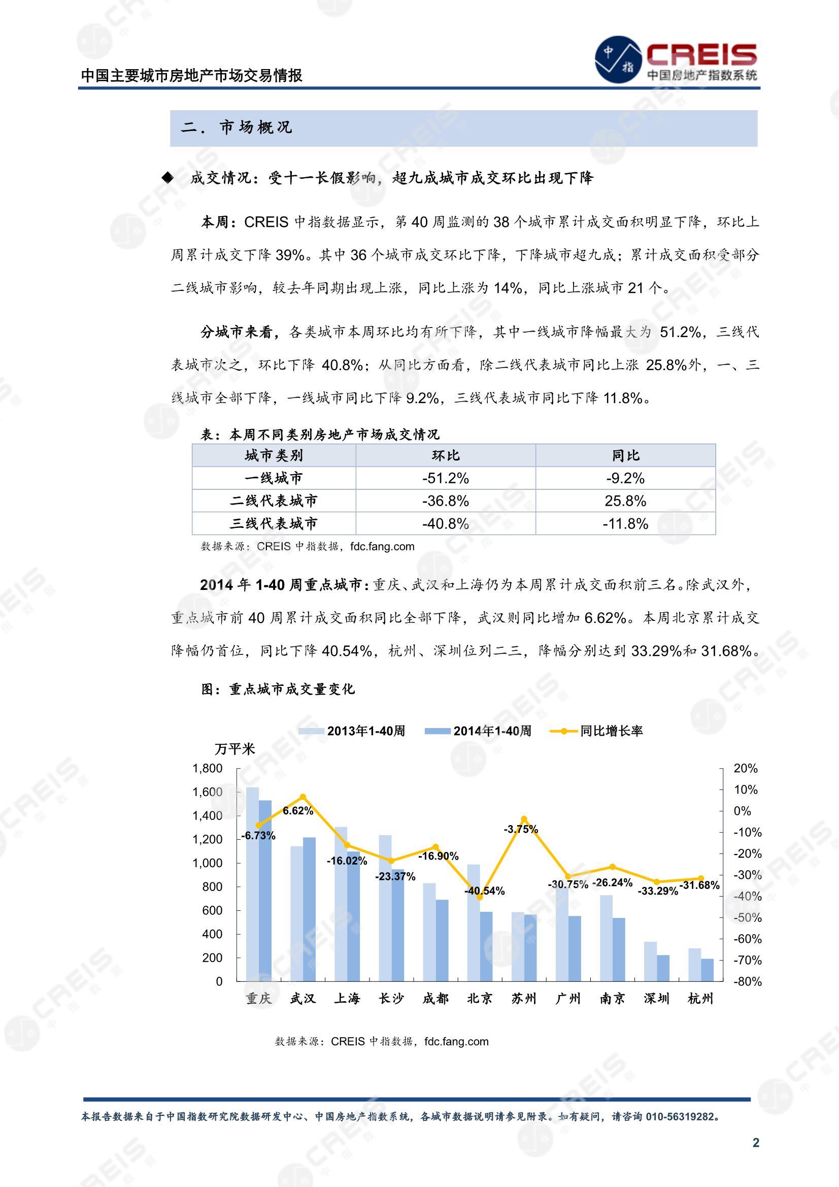 全国楼市、全国房地产市场、重点城市、市场周报、房地产周报、商品房、商品住宅、成交量、供应量、供应面积、成交面积、楼市库存、库存面积、去化周期