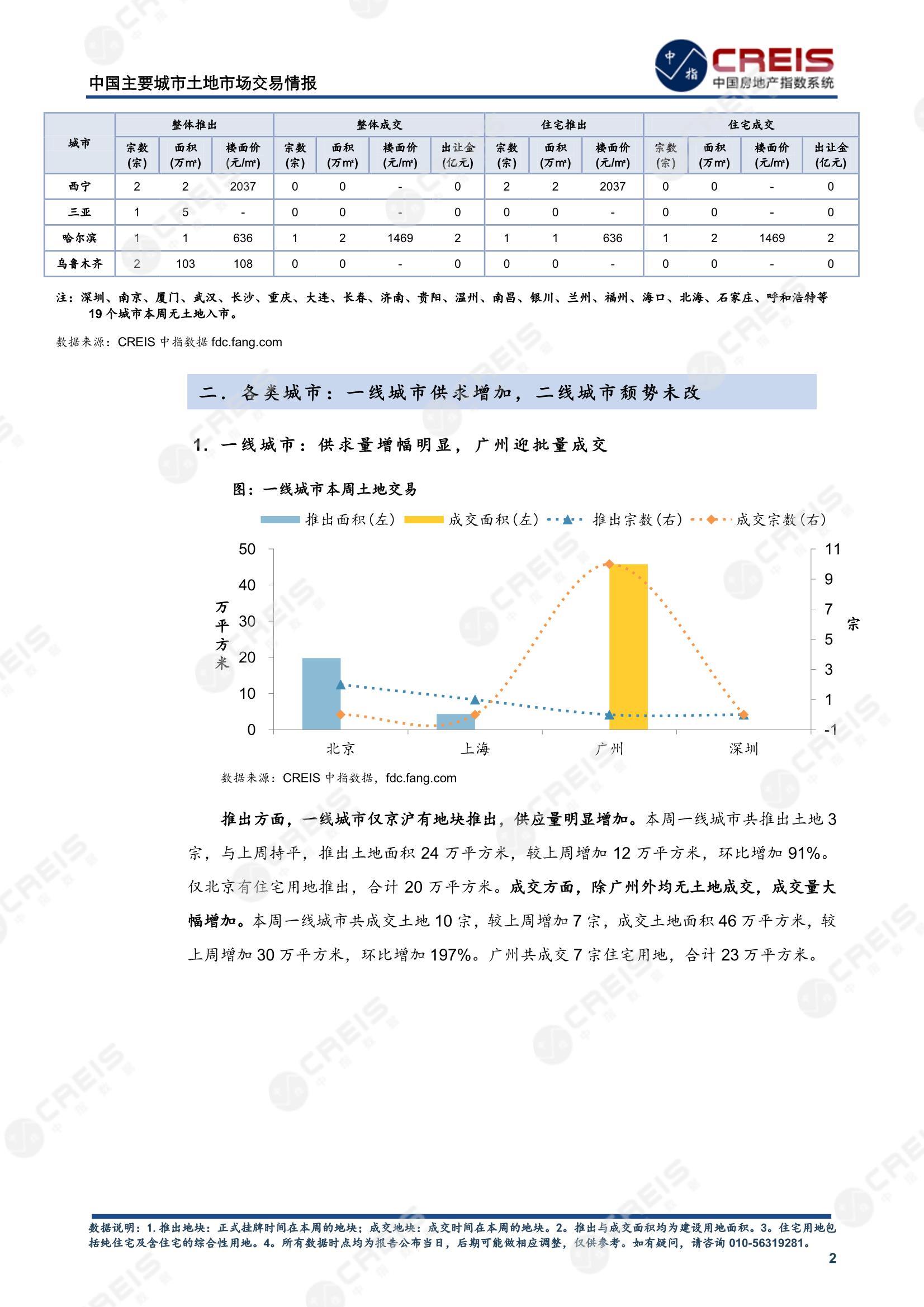 住宅用地、商办用地、土地市场、土地交易、土地成交、土地排行榜、土地供求、工业用地、楼面均价、出让金、规划建筑面积、容积率、出让面积、成交楼面价、溢价率、房企拿地、拿地排行榜、住宅用地成交排行、土地成交情况、一线城市、二线城市