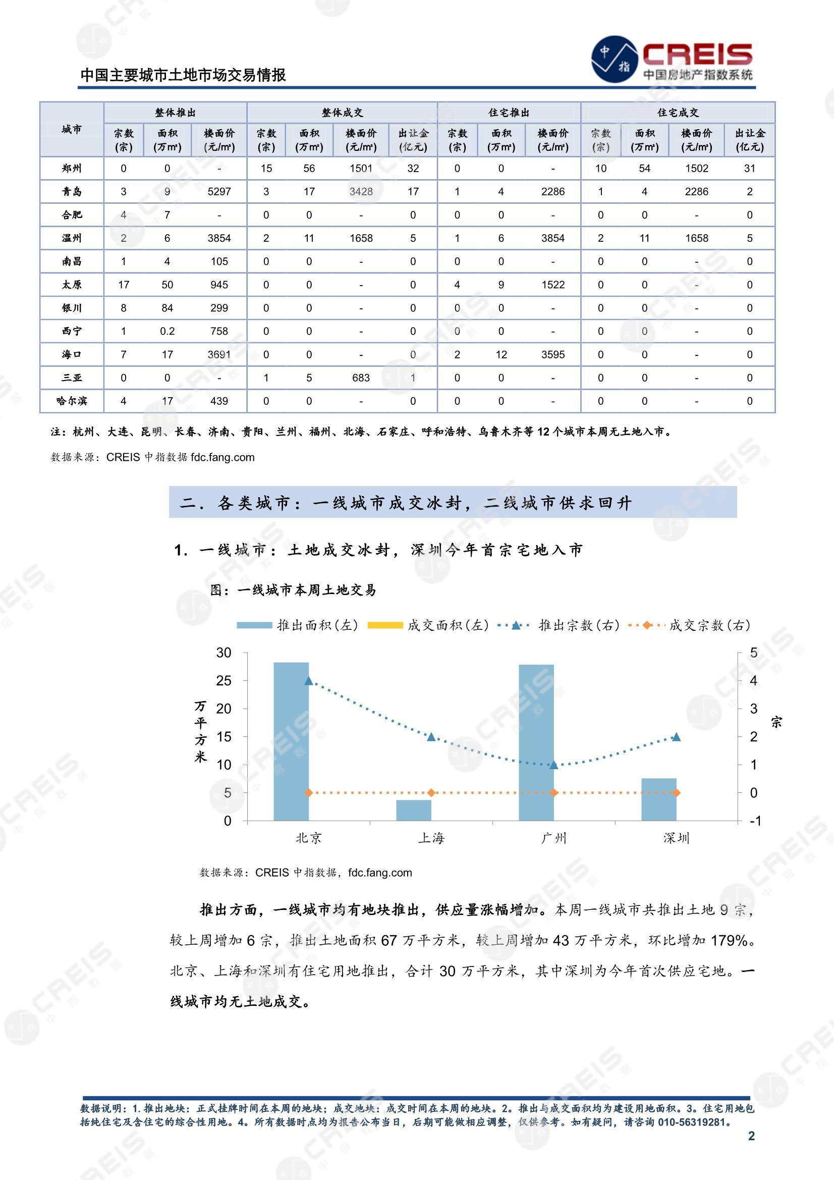 住宅用地、商办用地、土地市场、土地交易、土地成交、土地排行榜、土地供求、工业用地、楼面均价、出让金、规划建筑面积、容积率、出让面积、成交楼面价、溢价率、房企拿地、拿地排行榜、住宅用地成交排行、土地成交情况、一线城市、二线城市