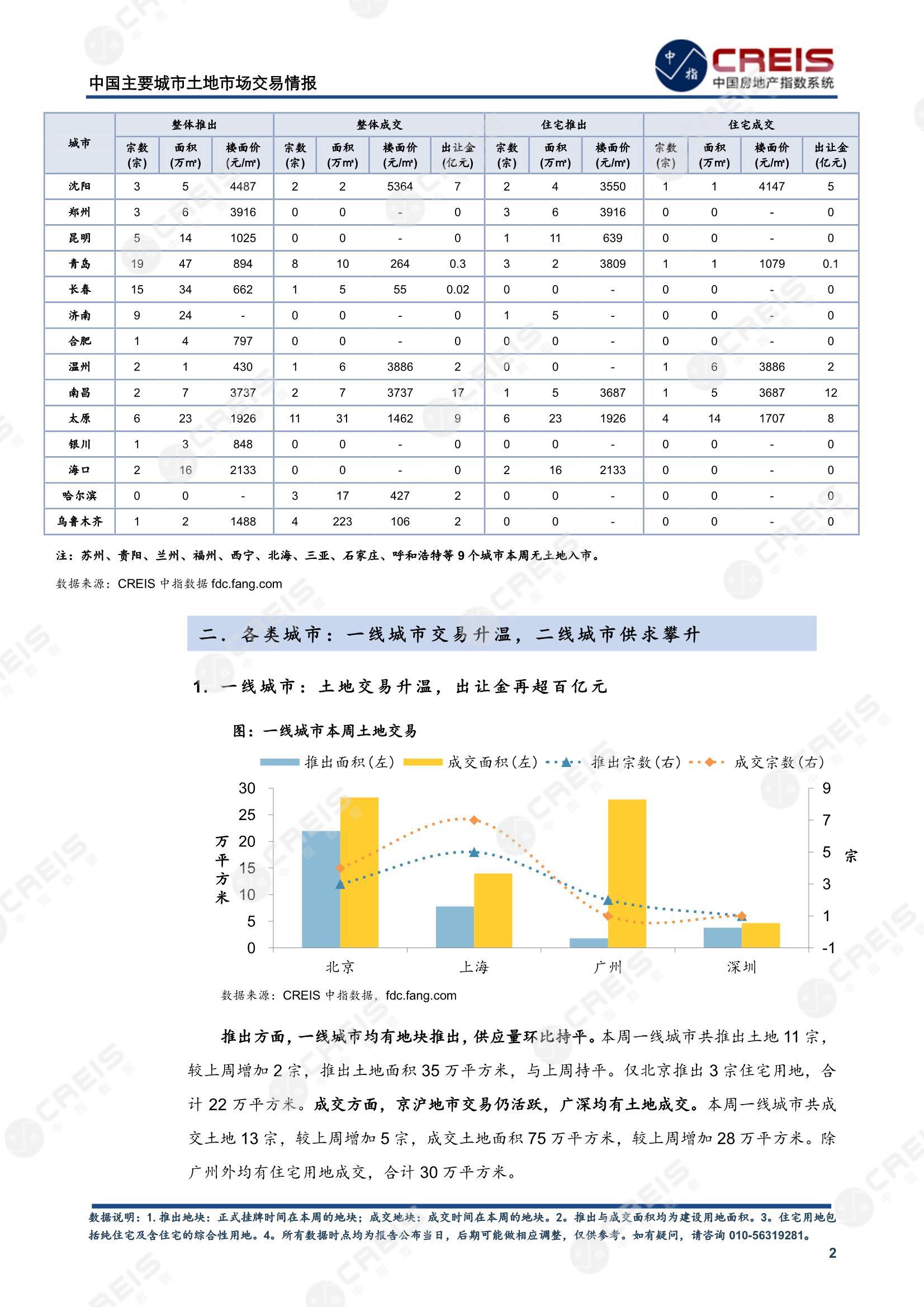 住宅用地、商办用地、土地市场、土地交易、土地成交、土地排行榜、土地供求、工业用地、楼面均价、出让金、规划建筑面积、容积率、出让面积、成交楼面价、溢价率、房企拿地、拿地排行榜、住宅用地成交排行、土地成交情况、一线城市、二线城市