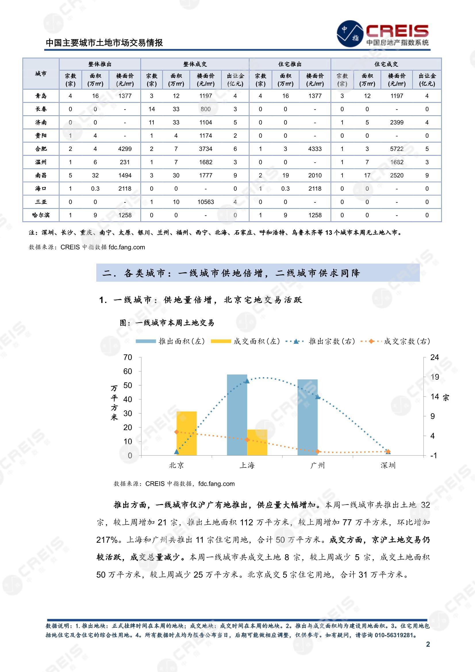 住宅用地、商办用地、土地市场、土地交易、土地成交、土地排行榜、土地供求、工业用地、楼面均价、出让金、规划建筑面积、容积率、出让面积、成交楼面价、溢价率、房企拿地、拿地排行榜、住宅用地成交排行、土地成交情况、一线城市、二线城市