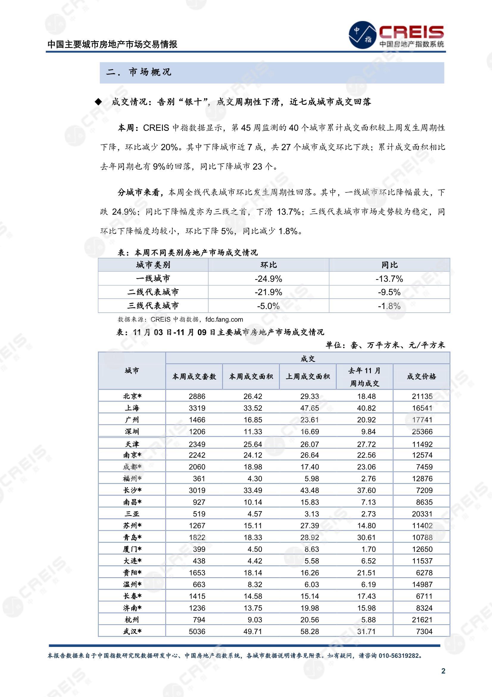 全国楼市、全国房地产市场、重点城市、市场周报、房地产周报、商品房、商品住宅、成交量、供应量、供应面积、成交面积、楼市库存、库存面积、去化周期