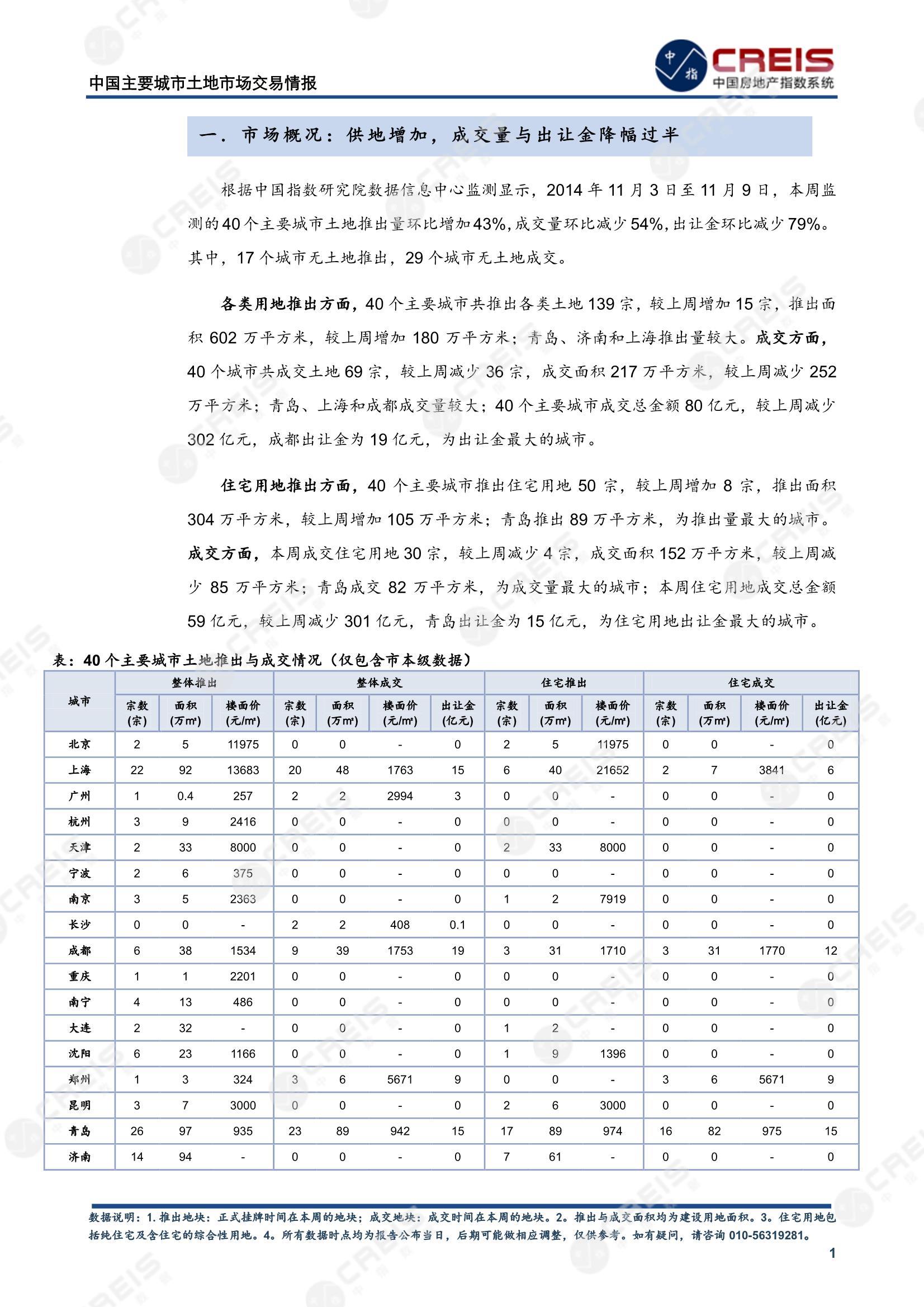 住宅用地、商办用地、土地市场、土地交易、土地成交、土地排行榜、土地供求、工业用地、楼面均价、出让金、规划建筑面积、容积率、出让面积、成交楼面价、溢价率、房企拿地、拿地排行榜、住宅用地成交排行、土地成交情况、一线城市、二线城市