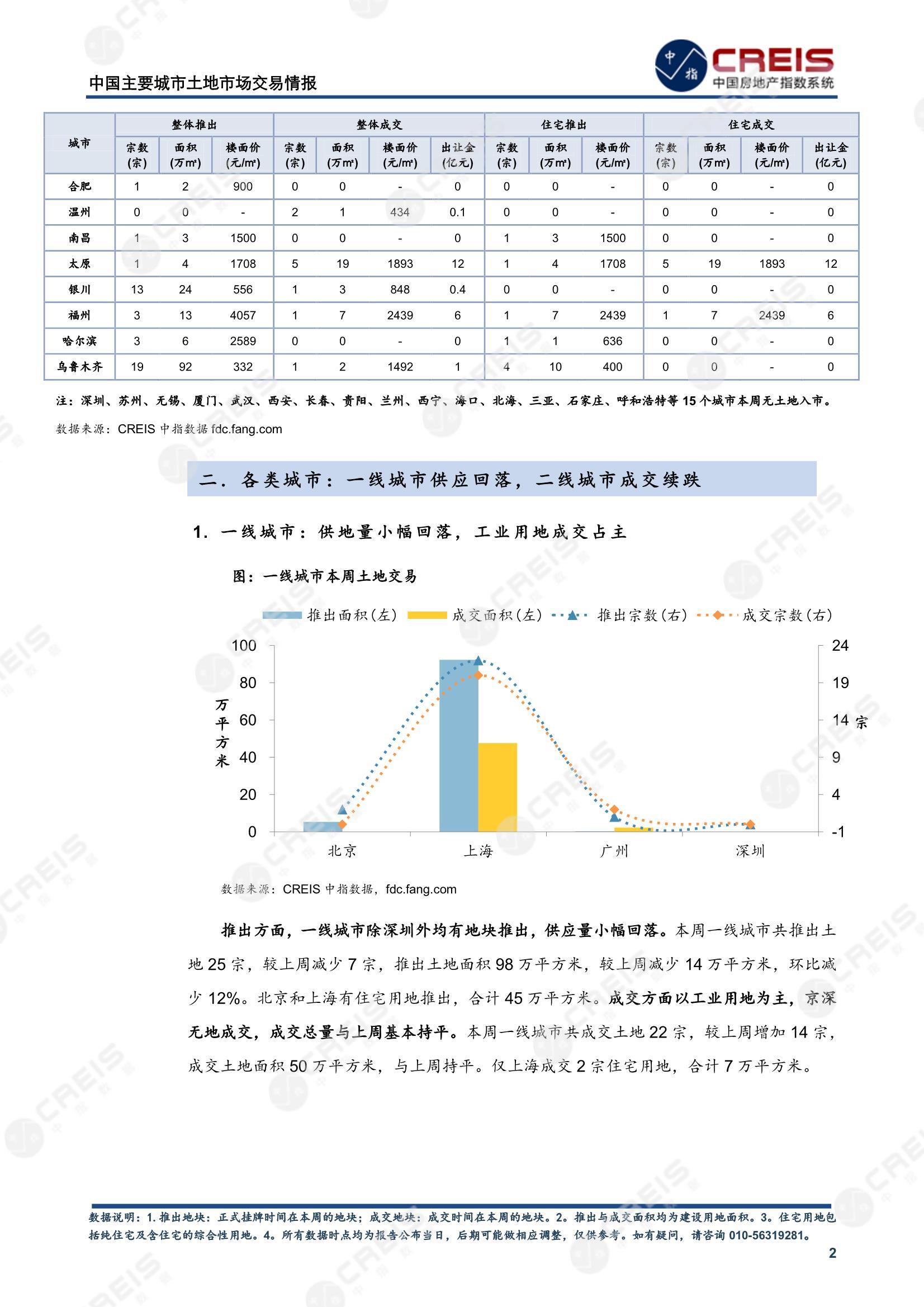 住宅用地、商办用地、土地市场、土地交易、土地成交、土地排行榜、土地供求、工业用地、楼面均价、出让金、规划建筑面积、容积率、出让面积、成交楼面价、溢价率、房企拿地、拿地排行榜、住宅用地成交排行、土地成交情况、一线城市、二线城市