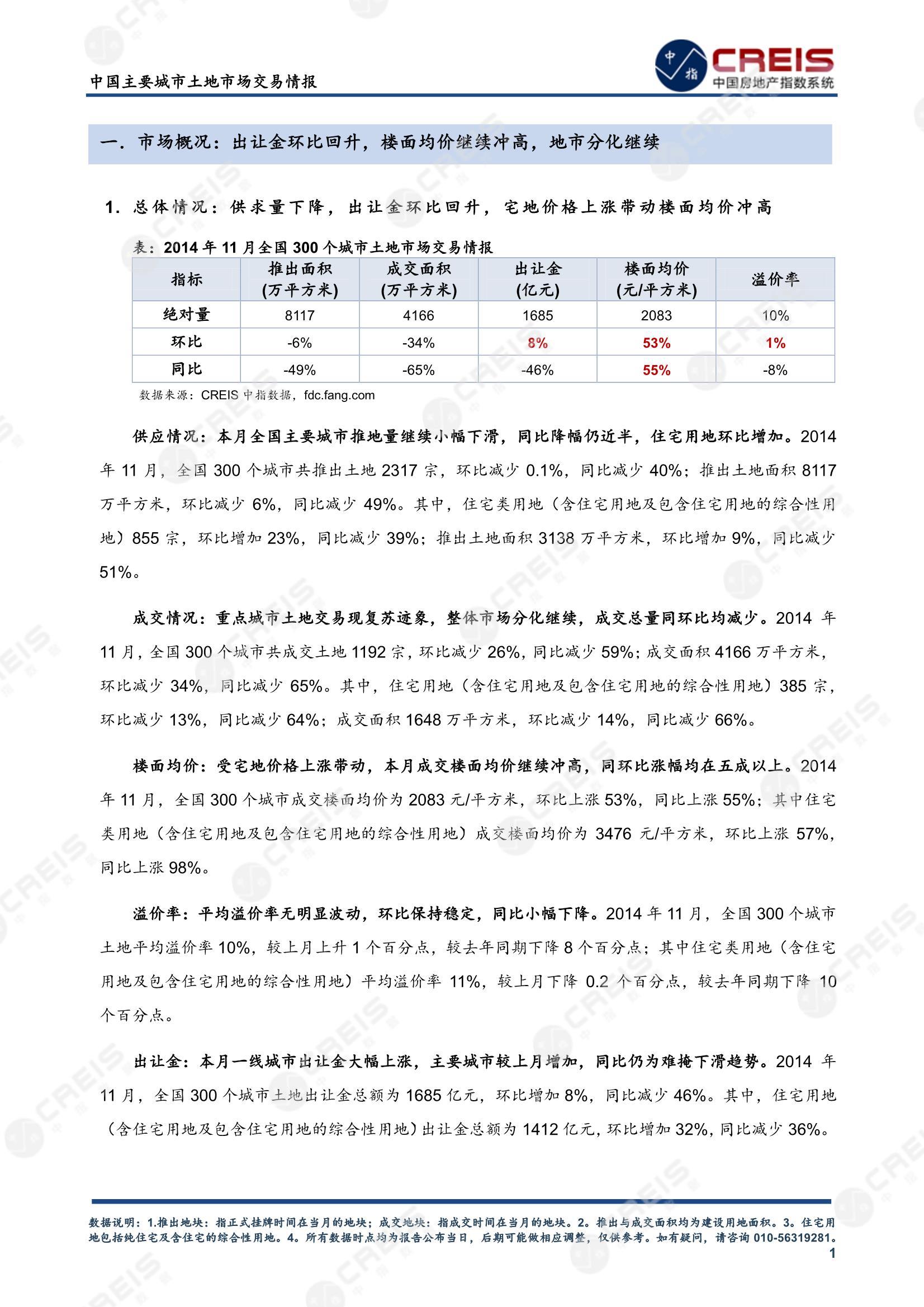 住宅用地、商办用地、土地市场、土地交易、土地成交、土地排行榜、土地供求、工业用地、楼面均价、出让金、规划建筑面积、容积率、出让面积、成交楼面价、溢价率、房企拿地、拿地排行榜、住宅用地成交排行、土地成交情况、一线城市、二线城市、三四线城市、土地价格、城市群、长三角、珠三角、京津冀、300城土地信息