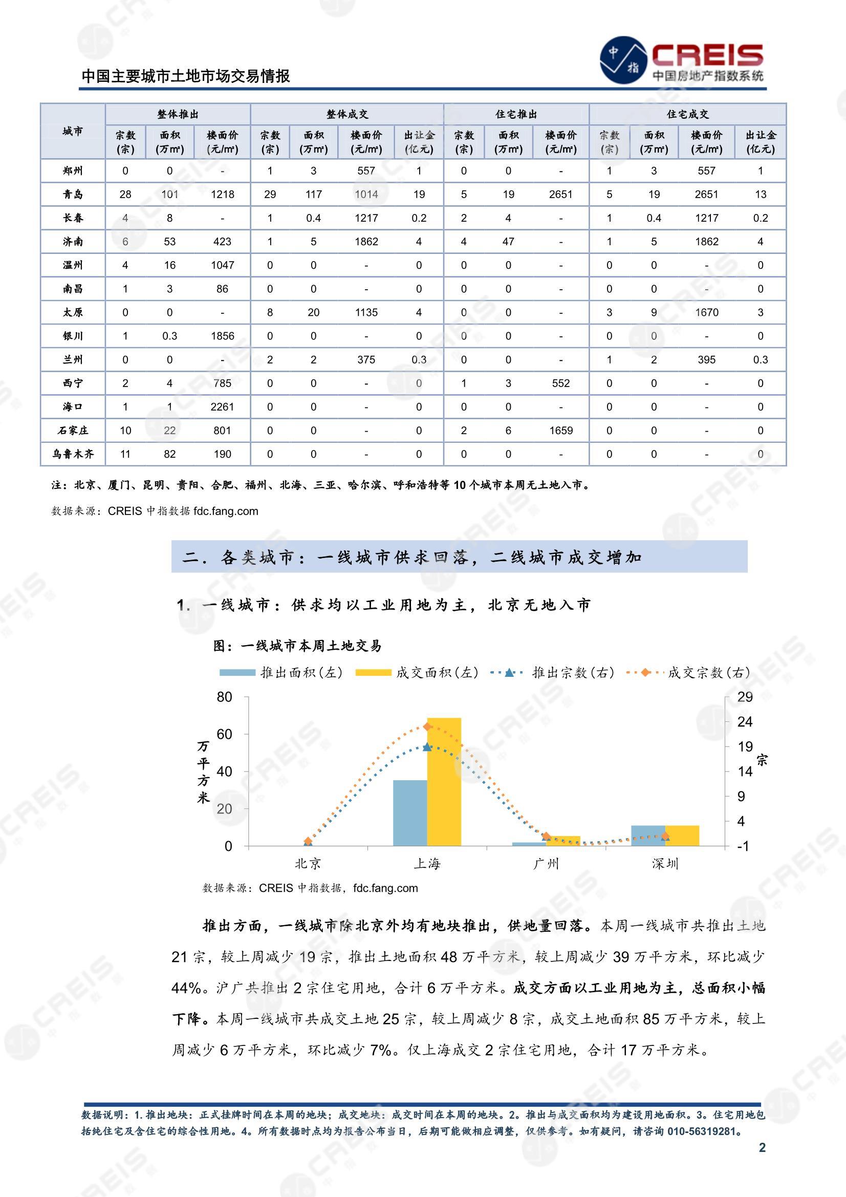 住宅用地、商办用地、土地市场、土地交易、土地成交、土地排行榜、土地供求、工业用地、楼面均价、出让金、规划建筑面积、容积率、出让面积、成交楼面价、溢价率、房企拿地、拿地排行榜、住宅用地成交排行、土地成交情况、一线城市、二线城市