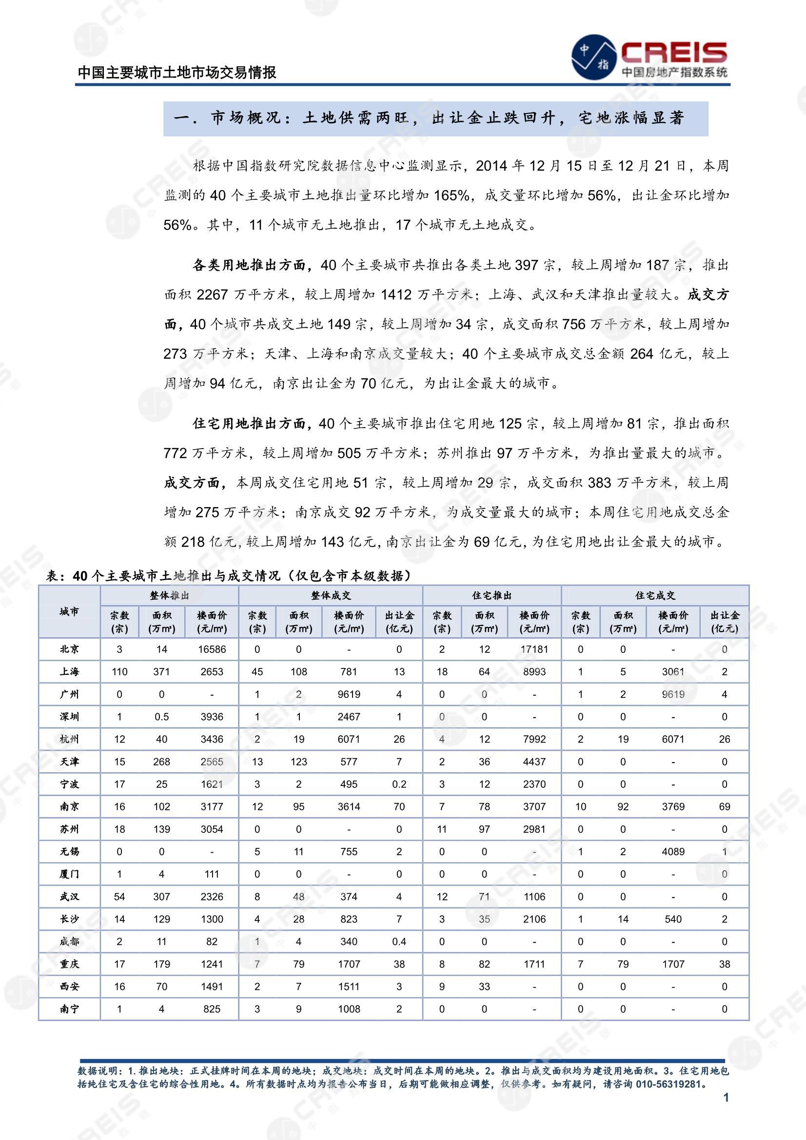 住宅用地、商办用地、土地市场、土地交易、土地成交、土地排行榜、土地供求、工业用地、楼面均价、出让金、规划建筑面积、容积率、出让面积、成交楼面价、溢价率、房企拿地、拿地排行榜、住宅用地成交排行、土地成交情况、一线城市、二线城市