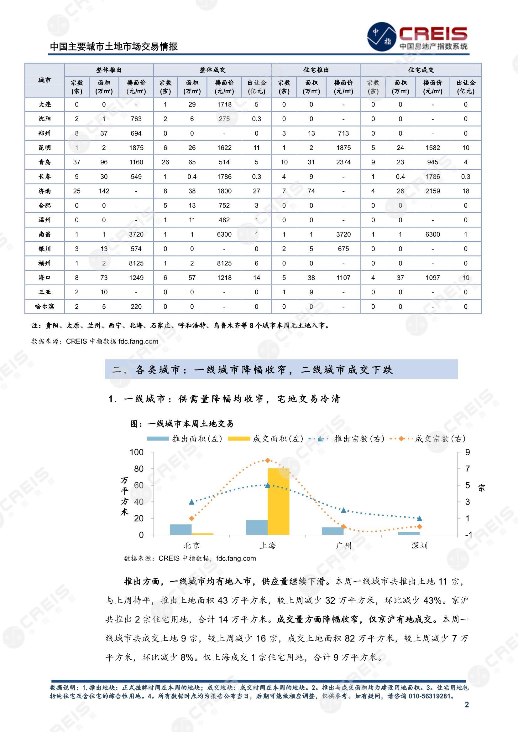 住宅用地、商办用地、土地市场、土地交易、土地成交、土地排行榜、土地供求、工业用地、楼面均价、出让金、规划建筑面积、容积率、出让面积、成交楼面价、溢价率、房企拿地、拿地排行榜、住宅用地成交排行、土地成交情况、一线城市、二线城市