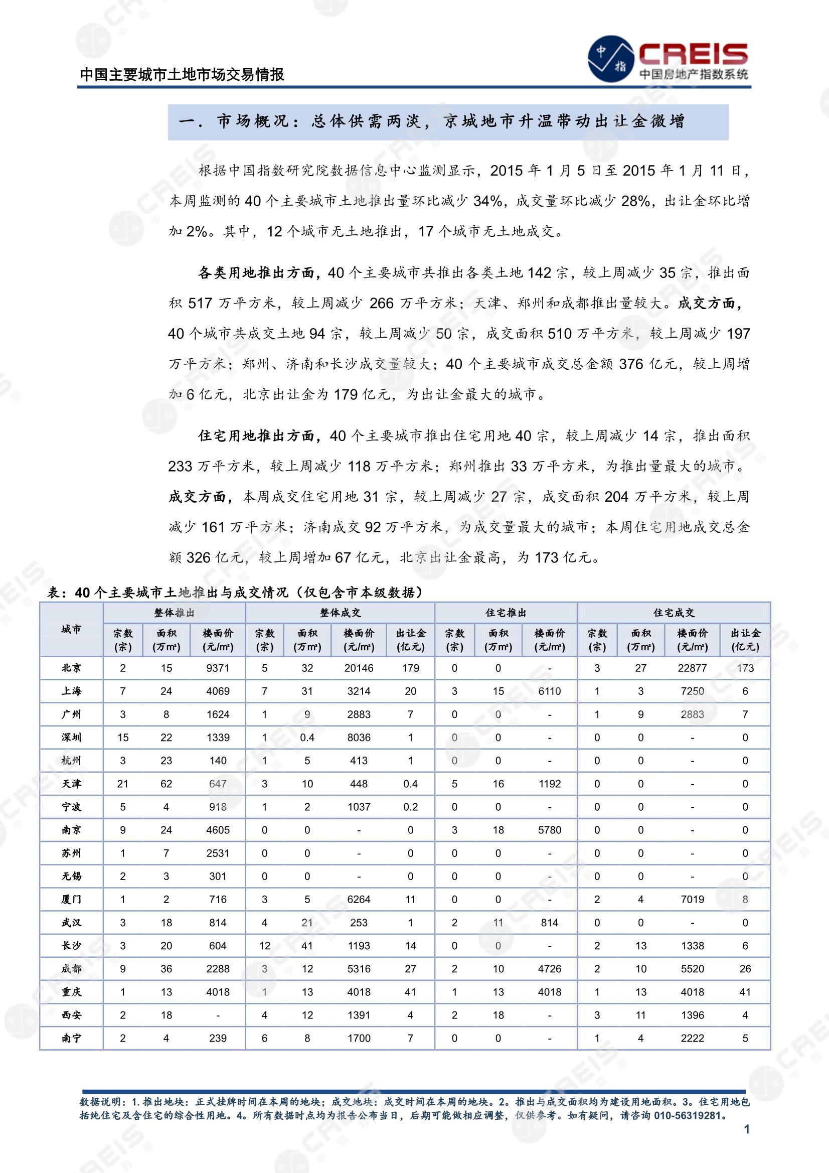 住宅用地、商办用地、土地市场、土地交易、土地成交、土地排行榜、土地供求、工业用地、楼面均价、出让金、规划建筑面积、容积率、出让面积、成交楼面价、溢价率、房企拿地、拿地排行榜、住宅用地成交排行、土地成交情况、一线城市、二线城市