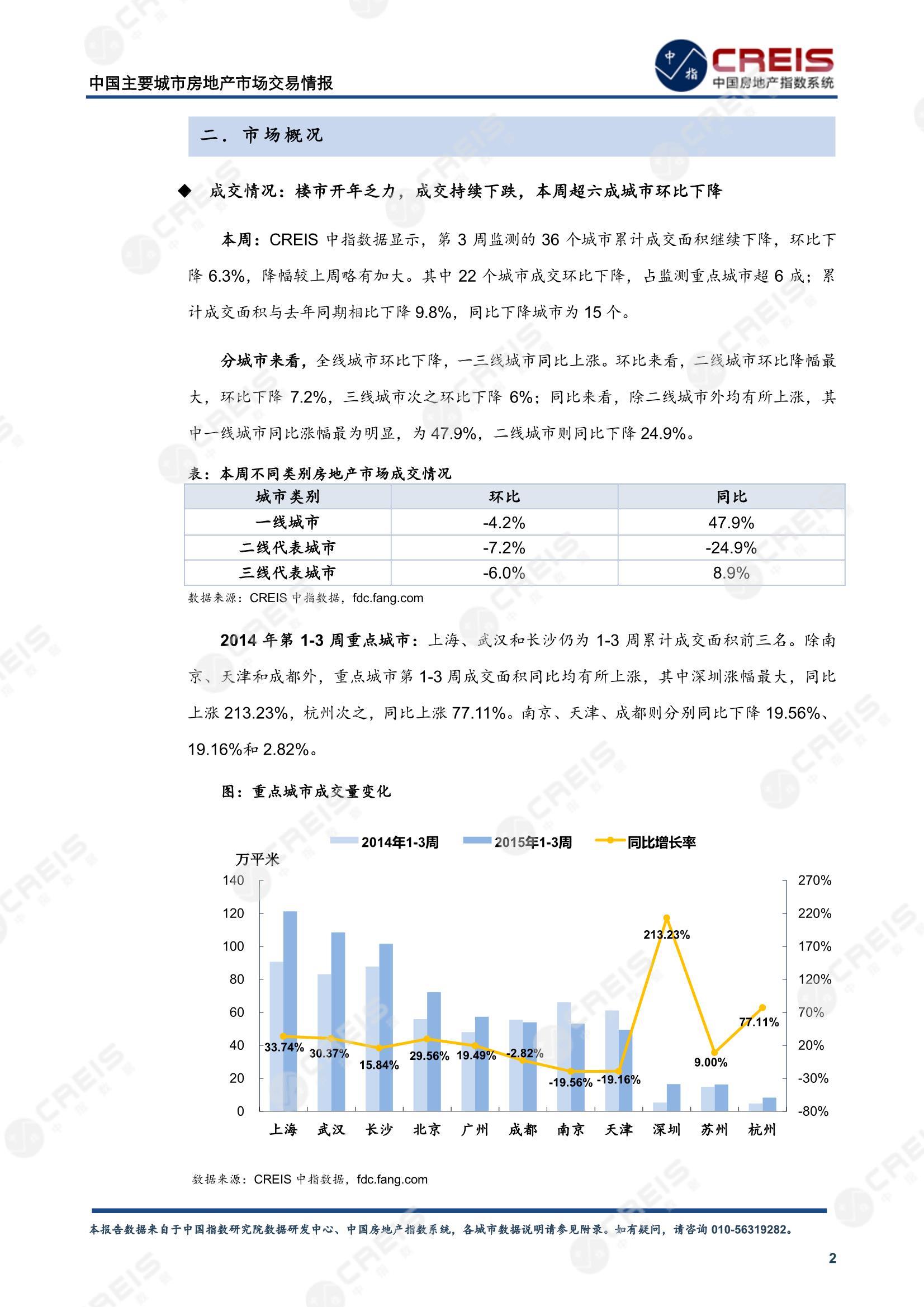 全国楼市、全国房地产市场、重点城市、市场周报、房地产周报、商品房、商品住宅、成交量、供应量、供应面积、成交面积、楼市库存、库存面积、去化周期