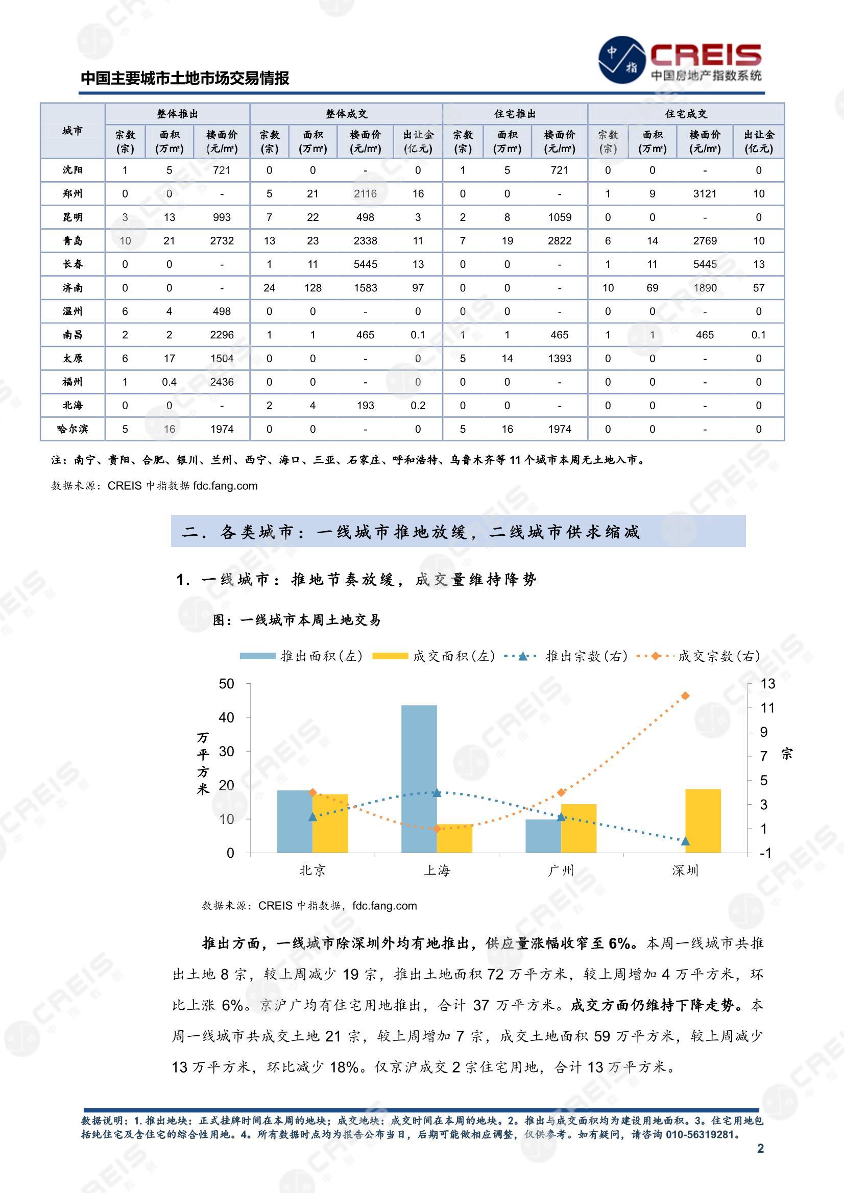 住宅用地、商办用地、土地市场、土地交易、土地成交、土地排行榜、土地供求、工业用地、楼面均价、出让金、规划建筑面积、容积率、出让面积、成交楼面价、溢价率、房企拿地、拿地排行榜、住宅用地成交排行、土地成交情况、一线城市、二线城市