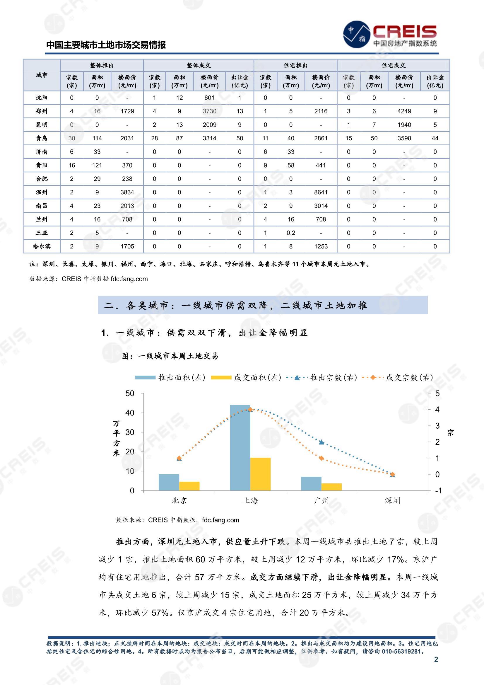 住宅用地、商办用地、土地市场、土地交易、土地成交、土地排行榜、土地供求、工业用地、楼面均价、出让金、规划建筑面积、容积率、出让面积、成交楼面价、溢价率、房企拿地、拿地排行榜、住宅用地成交排行、土地成交情况、一线城市、二线城市