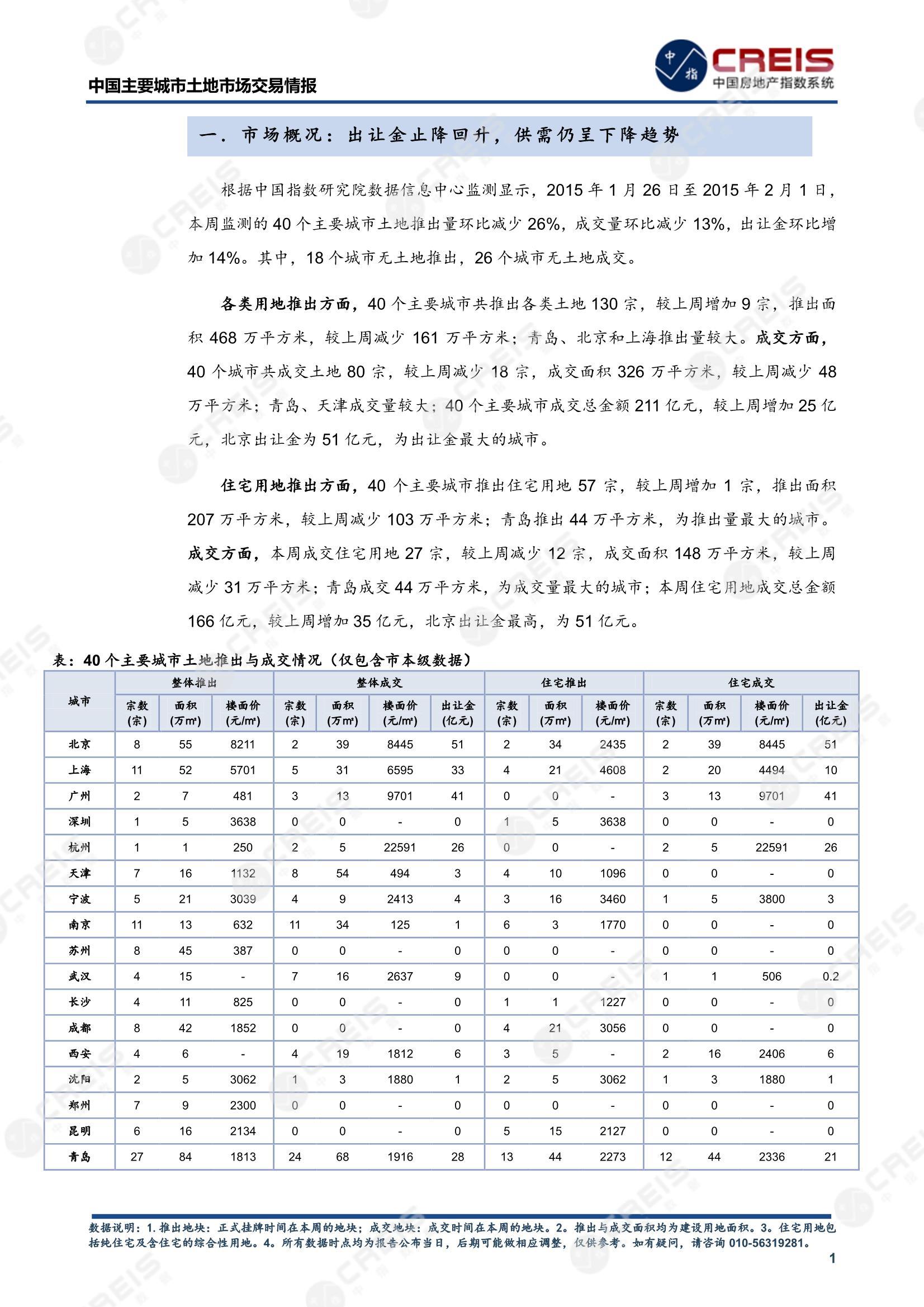 住宅用地、商办用地、土地市场、土地交易、土地成交、土地排行榜、土地供求、工业用地、楼面均价、出让金、规划建筑面积、容积率、出让面积、成交楼面价、溢价率、房企拿地、拿地排行榜、住宅用地成交排行、土地成交情况、一线城市、二线城市