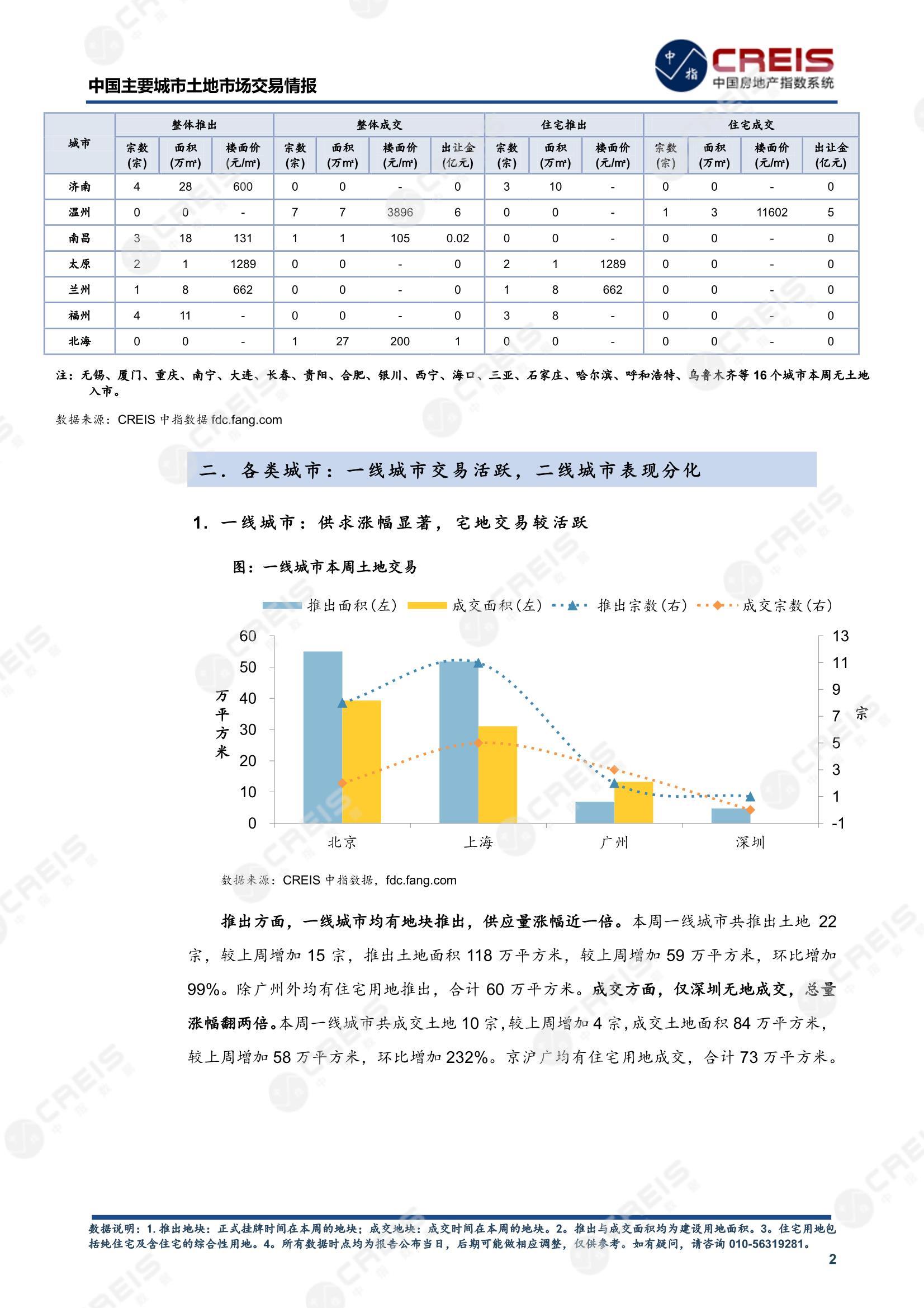 住宅用地、商办用地、土地市场、土地交易、土地成交、土地排行榜、土地供求、工业用地、楼面均价、出让金、规划建筑面积、容积率、出让面积、成交楼面价、溢价率、房企拿地、拿地排行榜、住宅用地成交排行、土地成交情况、一线城市、二线城市