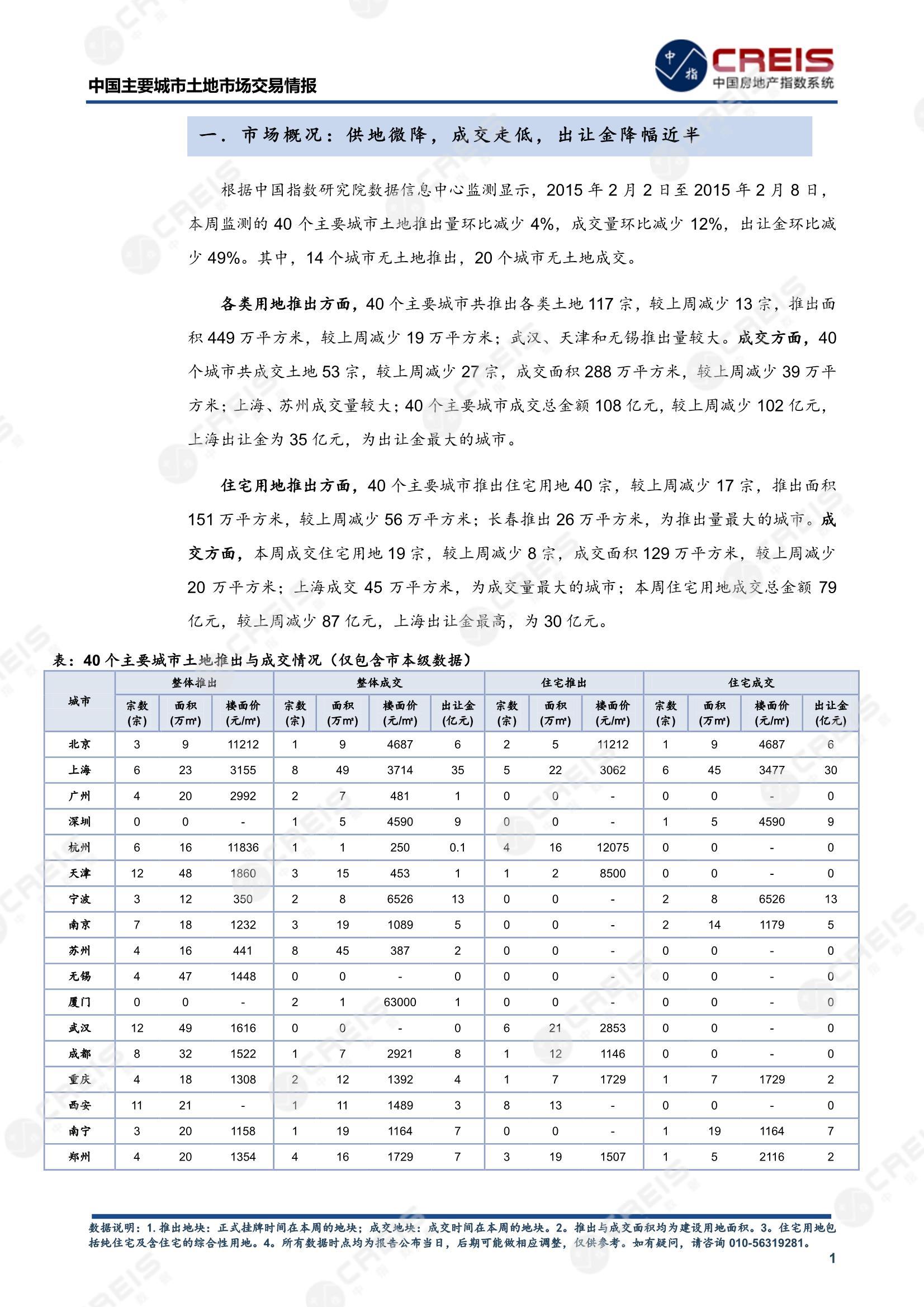 住宅用地、商办用地、土地市场、土地交易、土地成交、土地排行榜、土地供求、工业用地、楼面均价、出让金、规划建筑面积、容积率、出让面积、成交楼面价、溢价率、房企拿地、拿地排行榜、住宅用地成交排行、土地成交情况、一线城市、二线城市