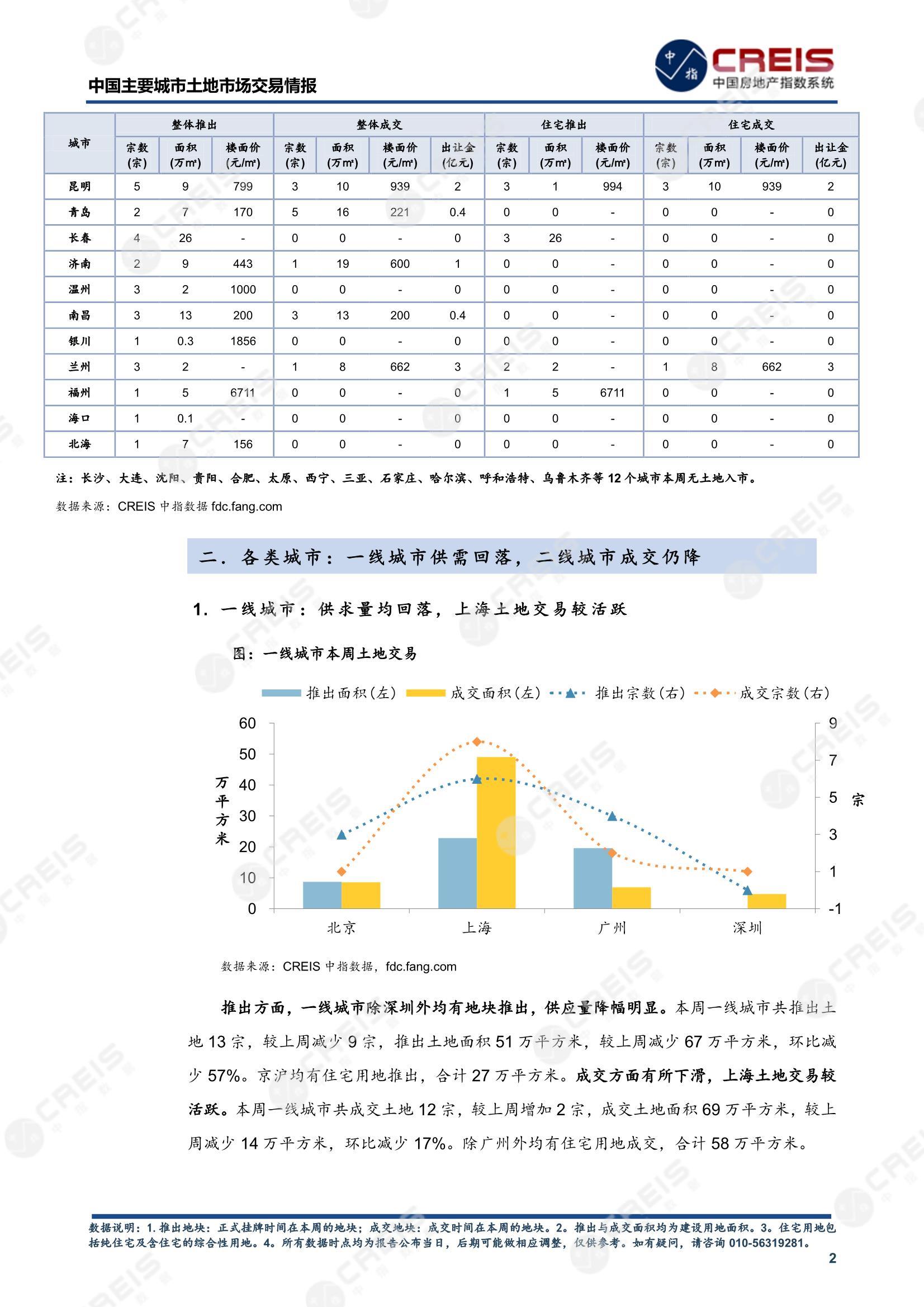 住宅用地、商办用地、土地市场、土地交易、土地成交、土地排行榜、土地供求、工业用地、楼面均价、出让金、规划建筑面积、容积率、出让面积、成交楼面价、溢价率、房企拿地、拿地排行榜、住宅用地成交排行、土地成交情况、一线城市、二线城市