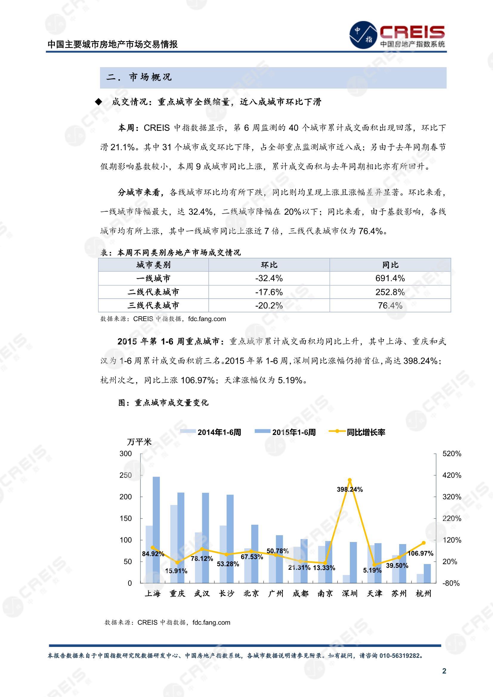 全国楼市、全国房地产市场、重点城市、市场周报、房地产周报、商品房、商品住宅、成交量、供应量、供应面积、成交面积、楼市库存、库存面积、去化周期