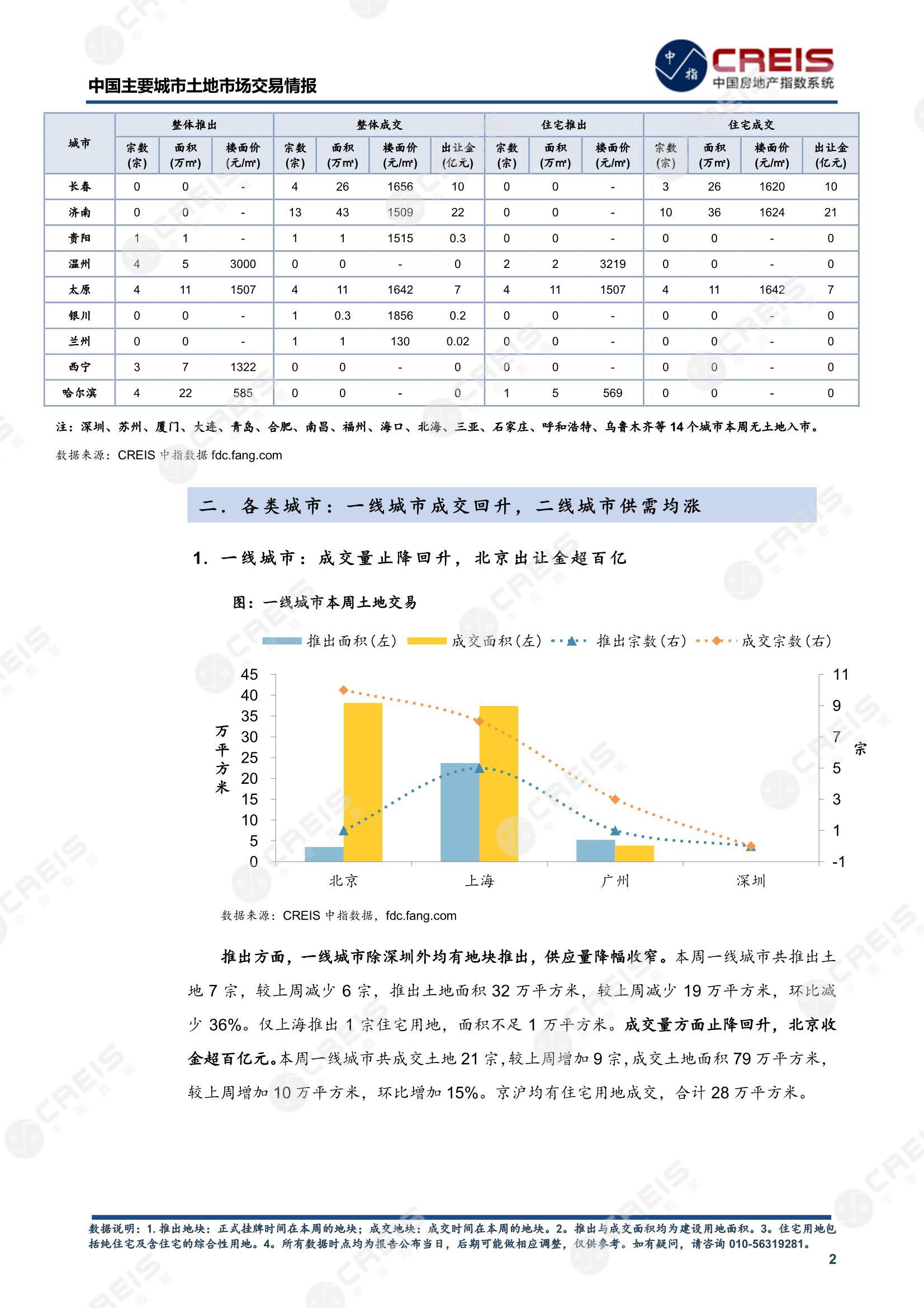 住宅用地、商办用地、土地市场、土地交易、土地成交、土地排行榜、土地供求、工业用地、楼面均价、出让金、规划建筑面积、容积率、出让面积、成交楼面价、溢价率、房企拿地、拿地排行榜、住宅用地成交排行、土地成交情况、一线城市、二线城市