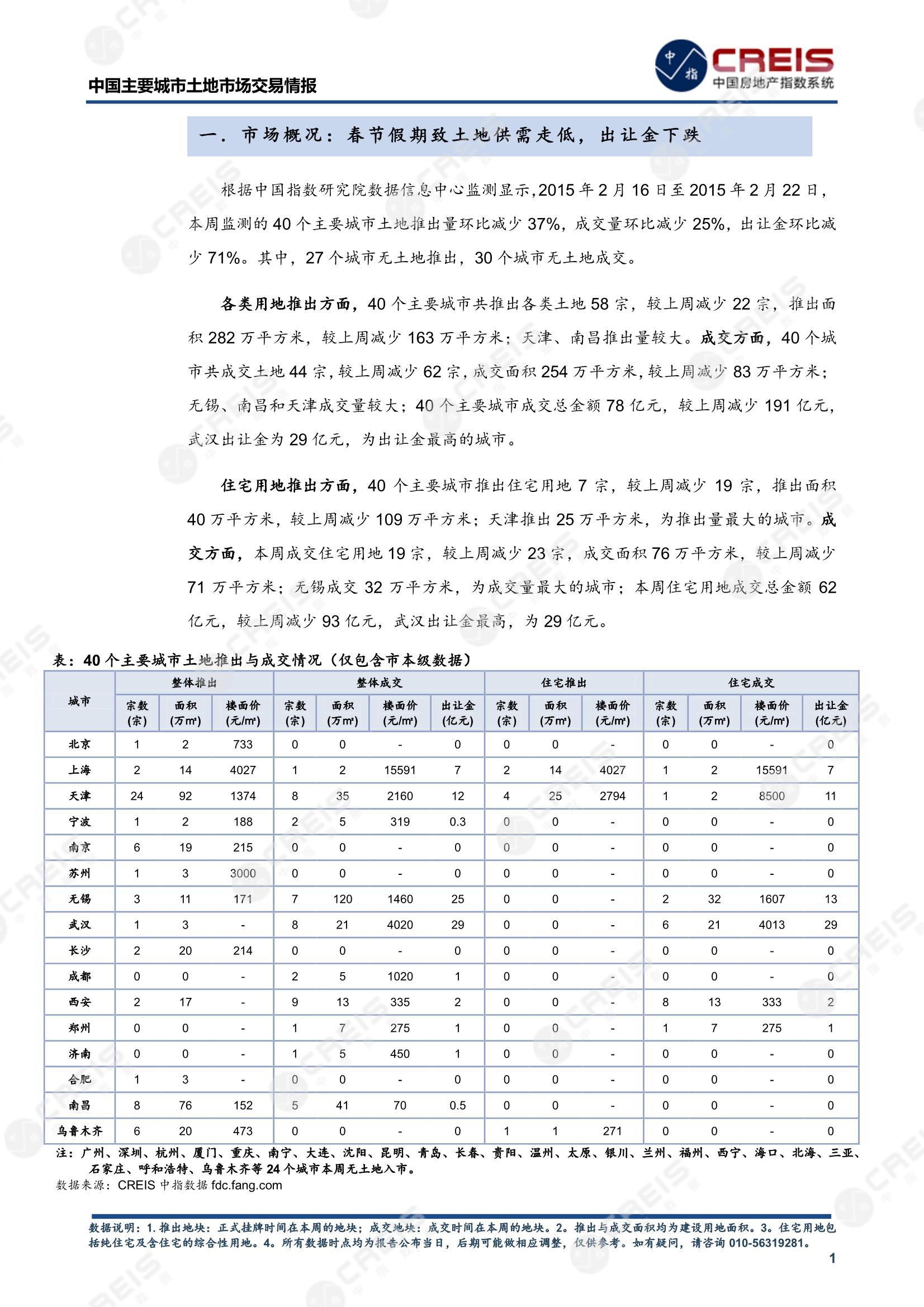 住宅用地、商办用地、土地市场、土地交易、土地成交、土地排行榜、土地供求、工业用地、楼面均价、出让金、规划建筑面积、容积率、出让面积、成交楼面价、溢价率、房企拿地、拿地排行榜、住宅用地成交排行、土地成交情况、一线城市、二线城市