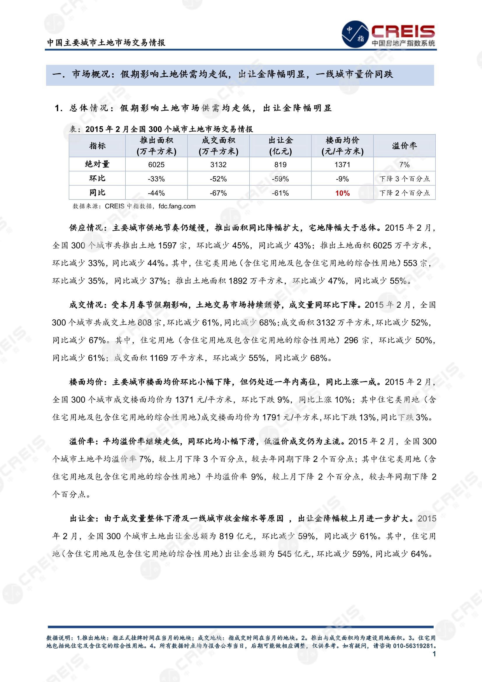 住宅用地、商办用地、土地市场、土地交易、土地成交、土地排行榜、土地供求、工业用地、楼面均价、出让金、规划建筑面积、容积率、出让面积、成交楼面价、溢价率、房企拿地、拿地排行榜、住宅用地成交排行、土地成交情况、一线城市、二线城市、三四线城市、土地价格、城市群、长三角、珠三角、京津冀、300城土地信息