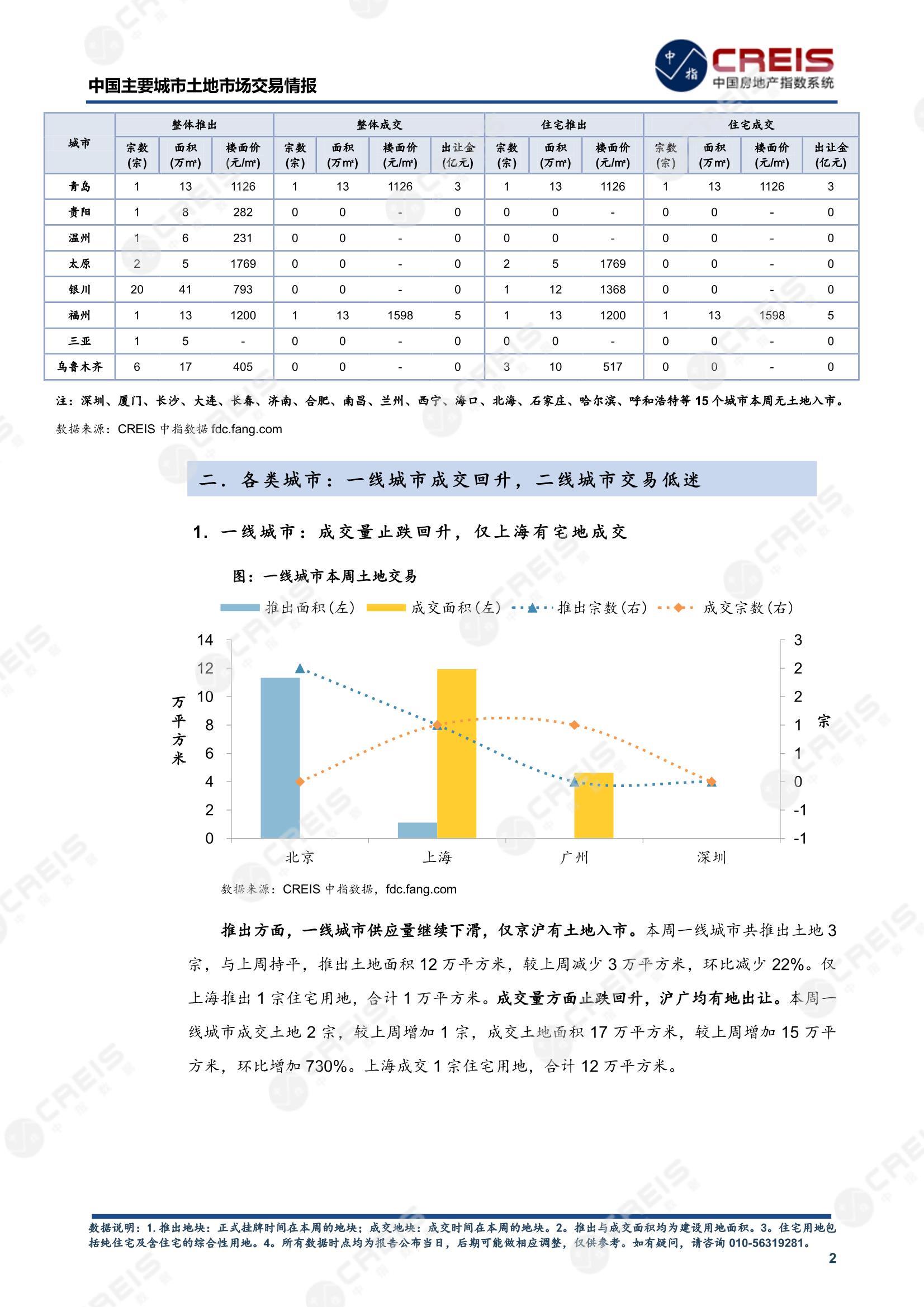 住宅用地、商办用地、土地市场、土地交易、土地成交、土地排行榜、土地供求、工业用地、楼面均价、出让金、规划建筑面积、容积率、出让面积、成交楼面价、溢价率、房企拿地、拿地排行榜、住宅用地成交排行、土地成交情况、一线城市、二线城市