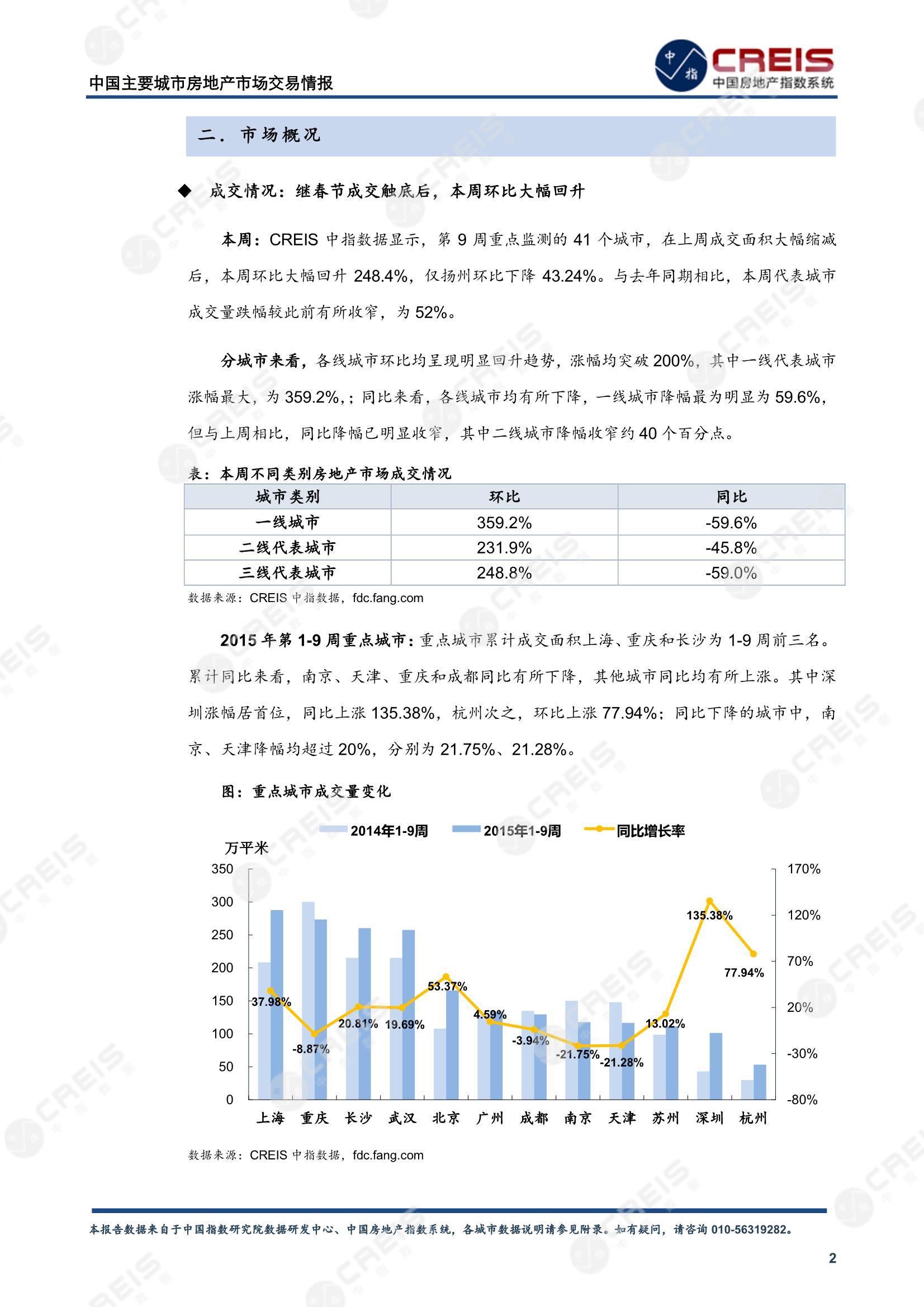 全国楼市、全国房地产市场、重点城市、市场周报、房地产周报、商品房、商品住宅、成交量、供应量、供应面积、成交面积、楼市库存、库存面积、去化周期