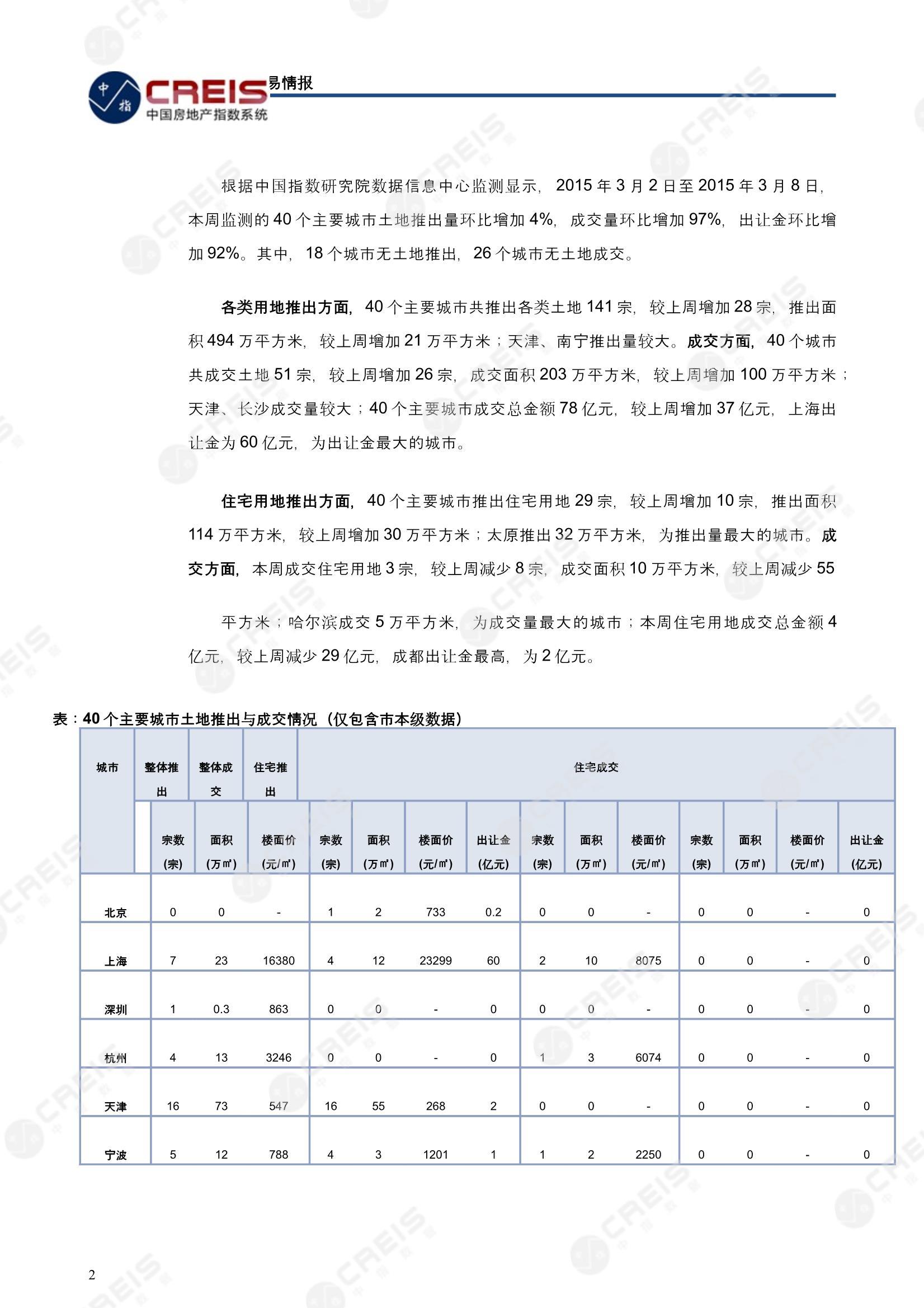 住宅用地、商办用地、土地市场、土地交易、土地成交、土地排行榜、土地供求、工业用地、楼面均价、出让金、规划建筑面积、容积率、出让面积、成交楼面价、溢价率、房企拿地、拿地排行榜、住宅用地成交排行、土地成交情况、一线城市、二线城市