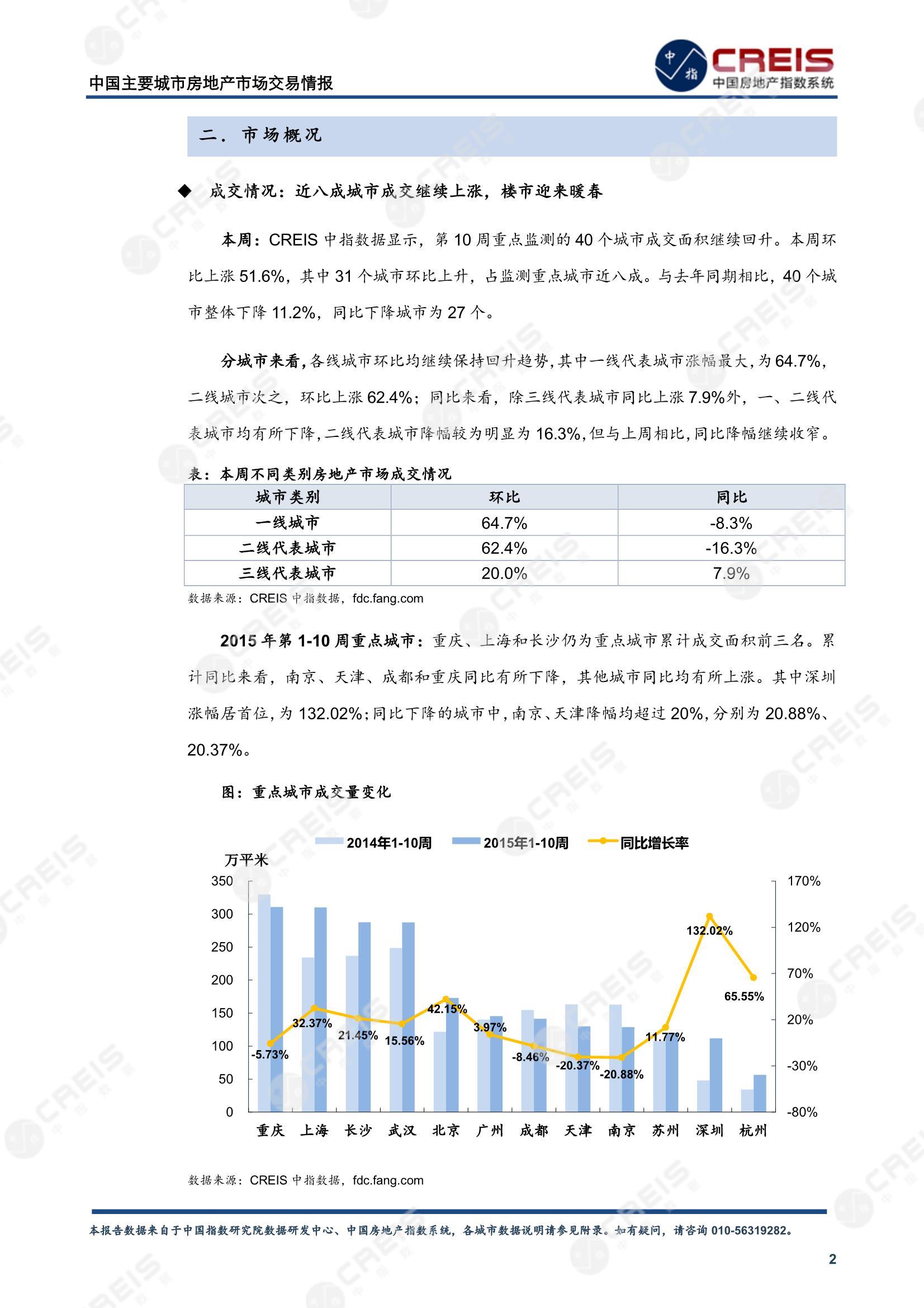 全国楼市、全国房地产市场、重点城市、市场周报、房地产周报、商品房、商品住宅、成交量、供应量、供应面积、成交面积、楼市库存、库存面积、去化周期