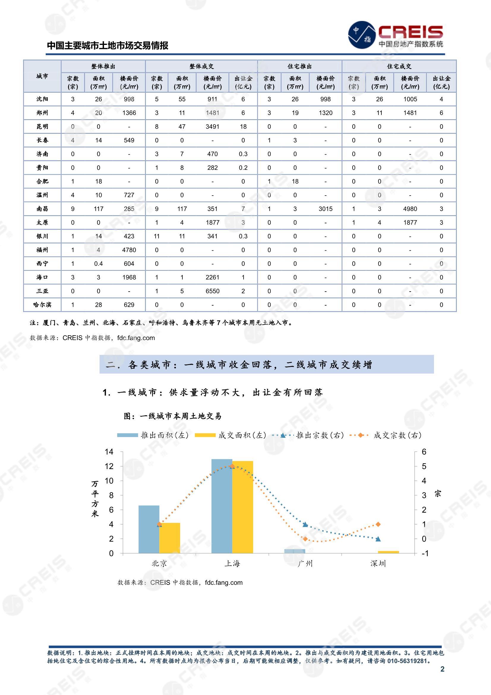 住宅用地、商办用地、土地市场、土地交易、土地成交、土地排行榜、土地供求、工业用地、楼面均价、出让金、规划建筑面积、容积率、出让面积、成交楼面价、溢价率、房企拿地、拿地排行榜、住宅用地成交排行、土地成交情况、一线城市、二线城市