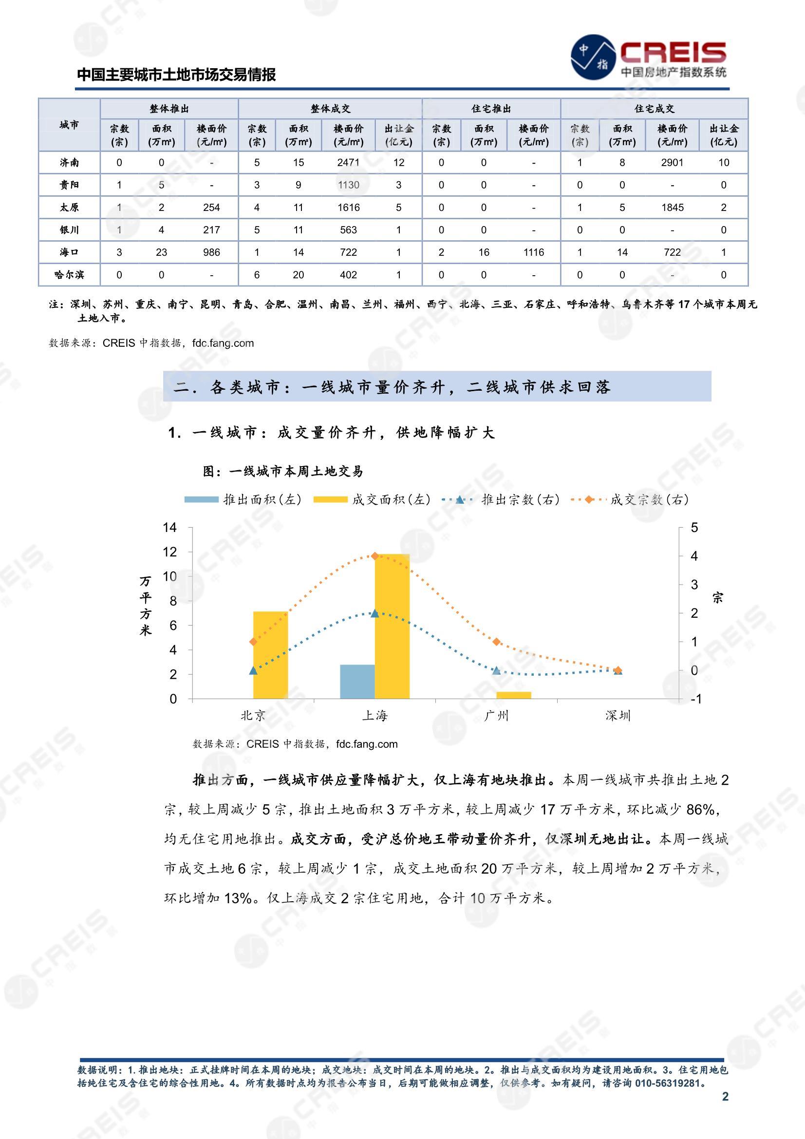 住宅用地、商办用地、土地市场、土地交易、土地成交、土地排行榜、土地供求、工业用地、楼面均价、出让金、规划建筑面积、容积率、出让面积、成交楼面价、溢价率、房企拿地、拿地排行榜、住宅用地成交排行、土地成交情况、一线城市、二线城市