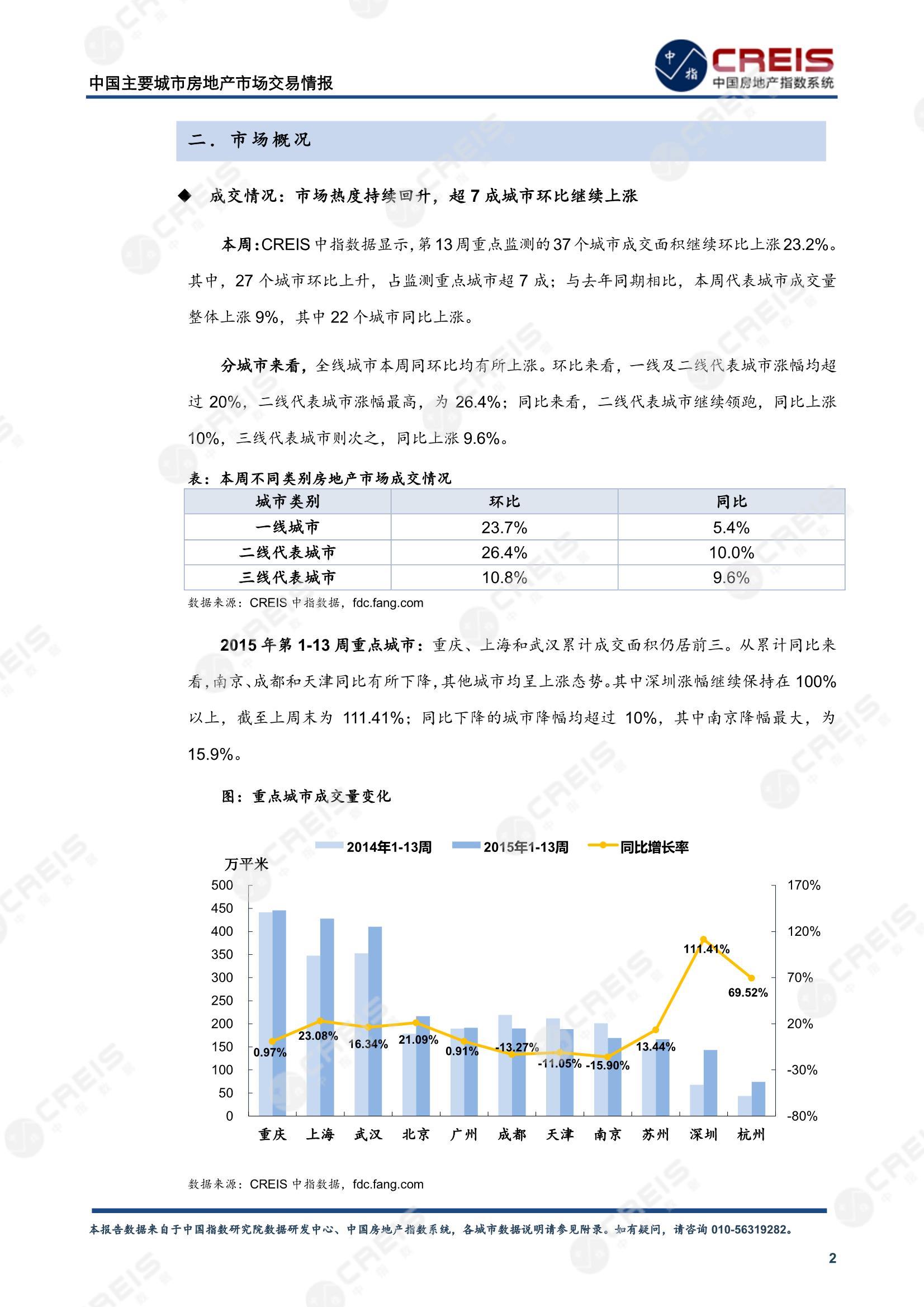 全国楼市、全国房地产市场、重点城市、市场周报、房地产周报、商品房、商品住宅、成交量、供应量、供应面积、成交面积、楼市库存、库存面积、去化周期