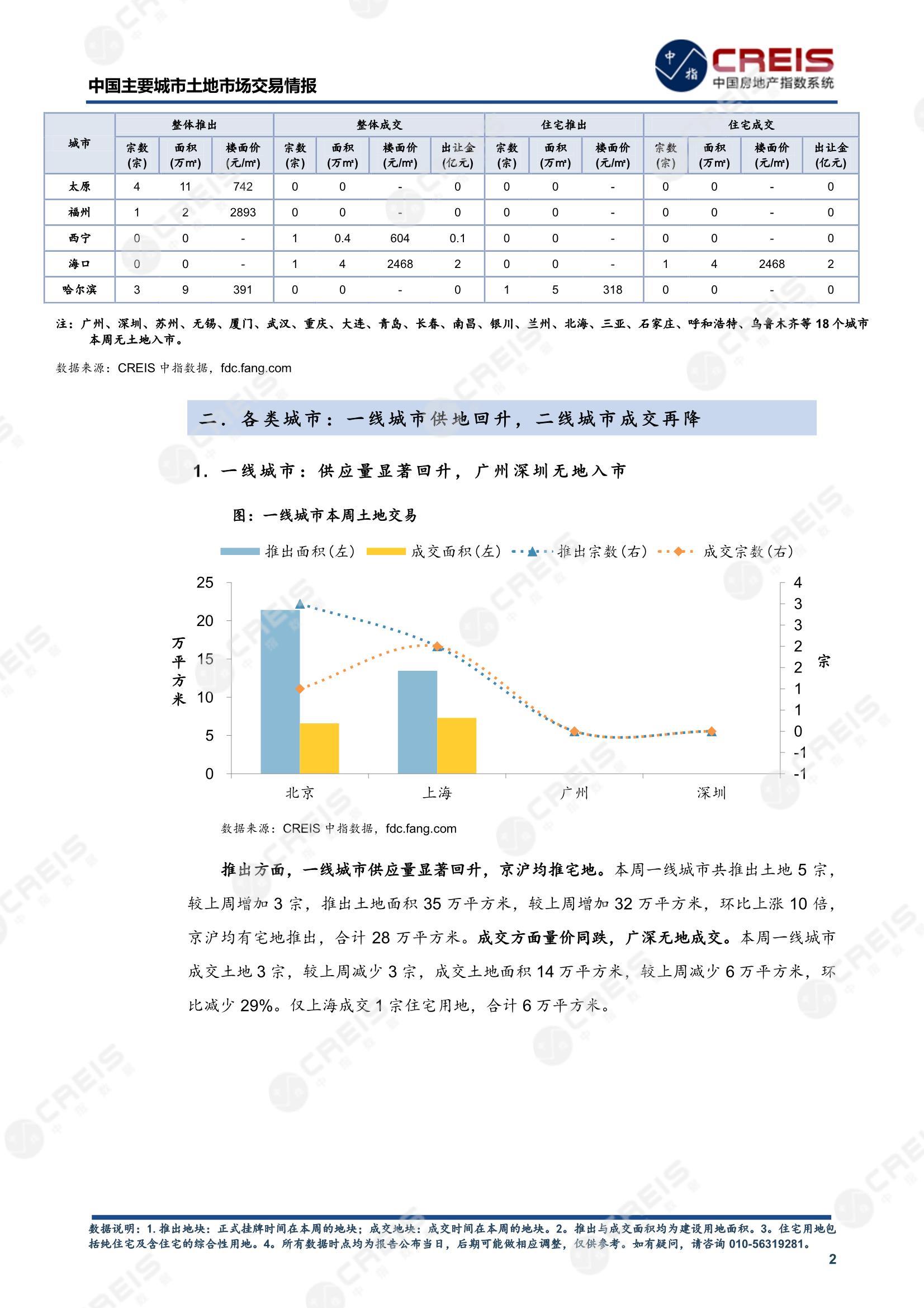 住宅用地、商办用地、土地市场、土地交易、土地成交、土地排行榜、土地供求、工业用地、楼面均价、出让金、规划建筑面积、容积率、出让面积、成交楼面价、溢价率、房企拿地、拿地排行榜、住宅用地成交排行、土地成交情况、一线城市、二线城市