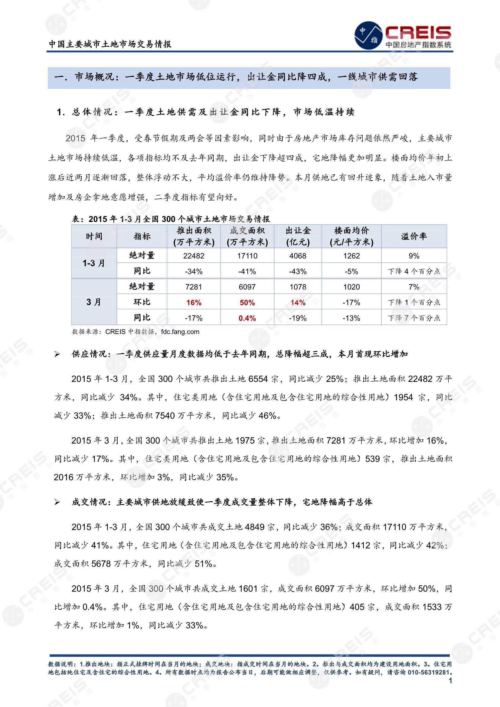 住宅用地、商办用地、土地市场、土地交易、土地成交、土地排行榜、土地供求、工业用地、楼面均价、出让金、规划建筑面积、容积率、出让面积、成交楼面价、溢价率、房企拿地、拿地排行榜、住宅用地成交排行、土地成交情况、一线城市、二线城市、三四线城市、土地价格、城市群、长三角、珠三角、京津冀、300城土地信息