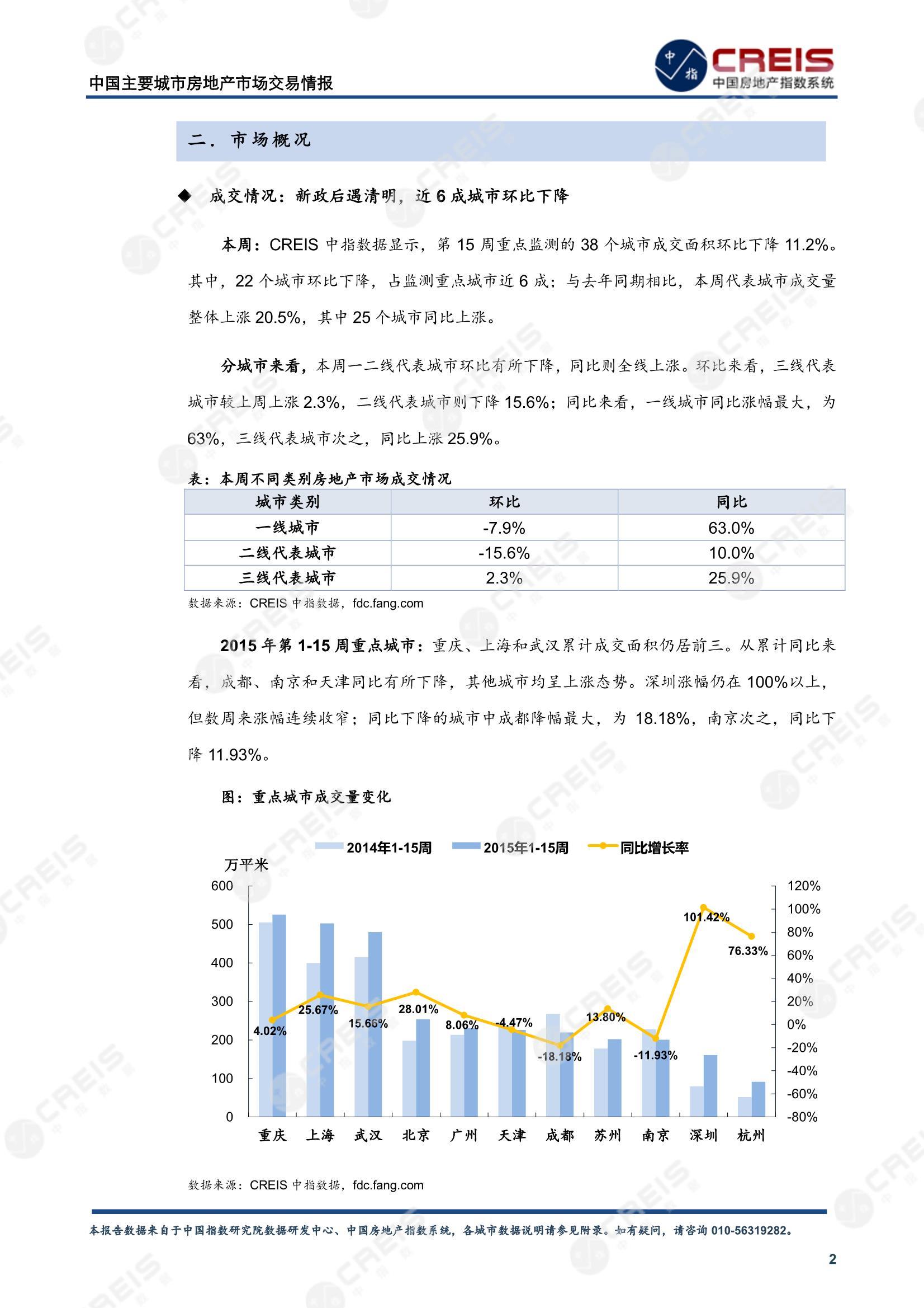 全国楼市、全国房地产市场、重点城市、市场周报、房地产周报、商品房、商品住宅、成交量、供应量、供应面积、成交面积、楼市库存、库存面积、去化周期