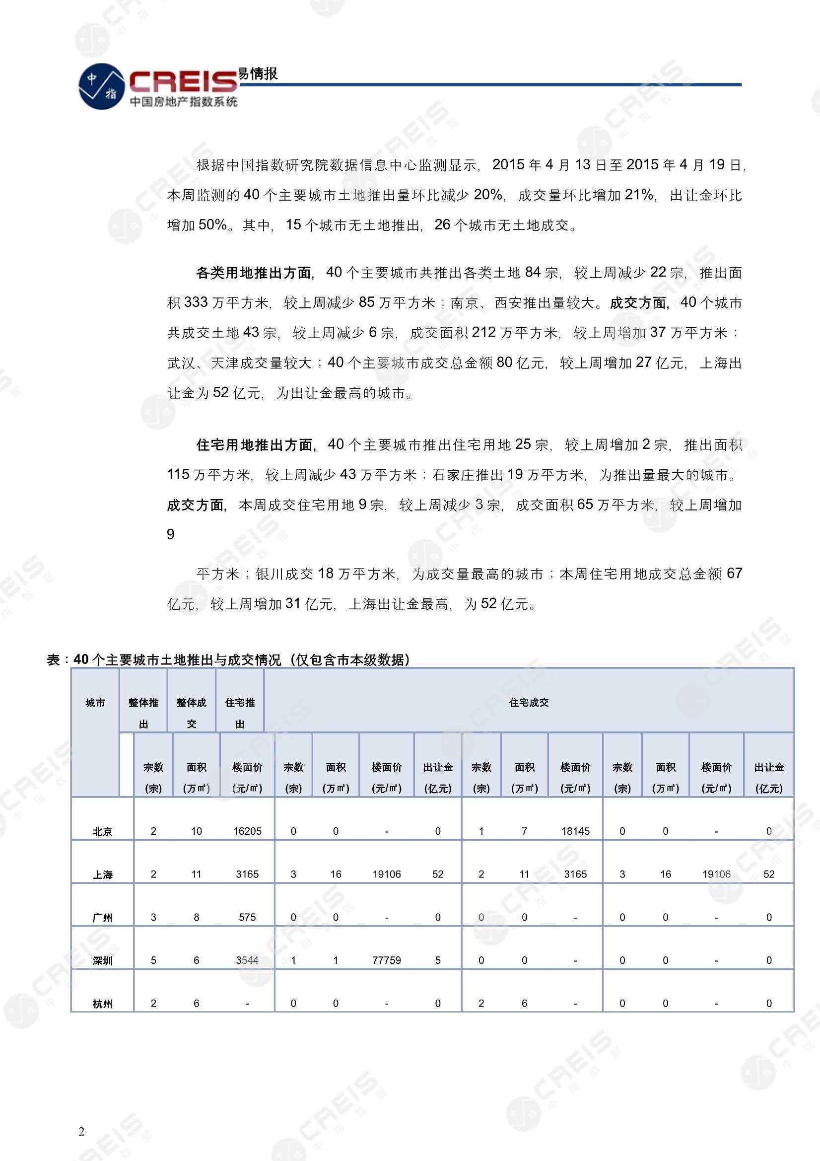 住宅用地、商办用地、土地市场、土地交易、土地成交、土地排行榜、土地供求、工业用地、楼面均价、出让金、规划建筑面积、容积率、出让面积、成交楼面价、溢价率、房企拿地、拿地排行榜、住宅用地成交排行、土地成交情况、一线城市、二线城市