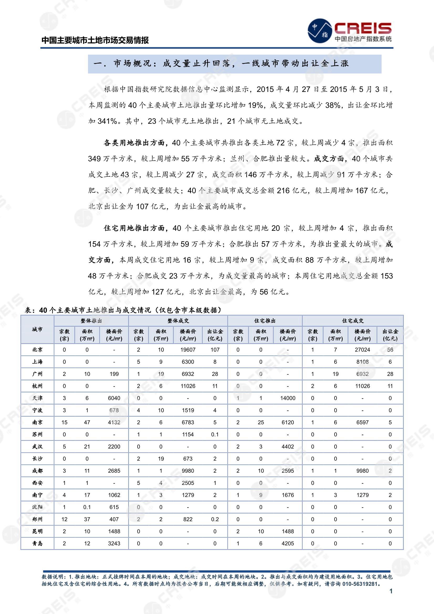 住宅用地、商办用地、土地市场、土地交易、土地成交、土地排行榜、土地供求、工业用地、楼面均价、出让金、规划建筑面积、容积率、出让面积、成交楼面价、溢价率、房企拿地、拿地排行榜、住宅用地成交排行、土地成交情况、一线城市、二线城市