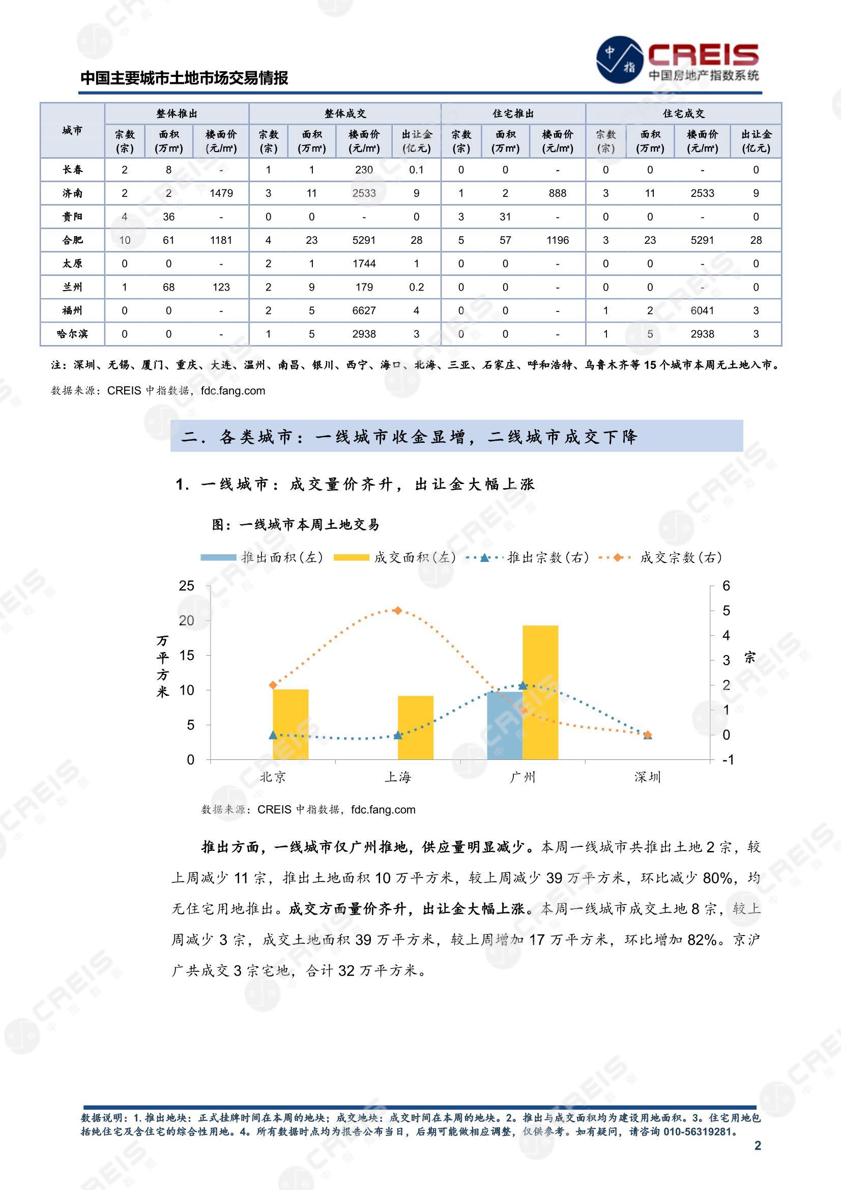 住宅用地、商办用地、土地市场、土地交易、土地成交、土地排行榜、土地供求、工业用地、楼面均价、出让金、规划建筑面积、容积率、出让面积、成交楼面价、溢价率、房企拿地、拿地排行榜、住宅用地成交排行、土地成交情况、一线城市、二线城市