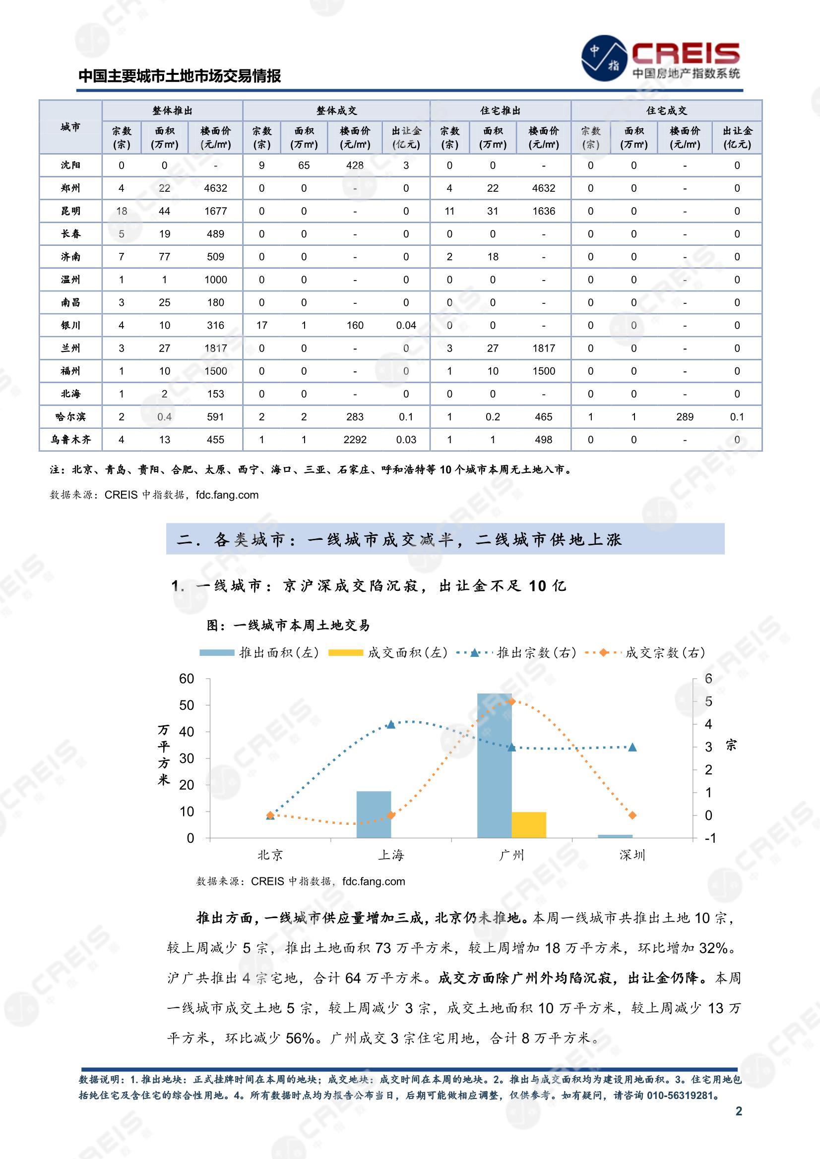 住宅用地、商办用地、土地市场、土地交易、土地成交、土地排行榜、土地供求、工业用地、楼面均价、出让金、规划建筑面积、容积率、出让面积、成交楼面价、溢价率、房企拿地、拿地排行榜、住宅用地成交排行、土地成交情况、一线城市、二线城市