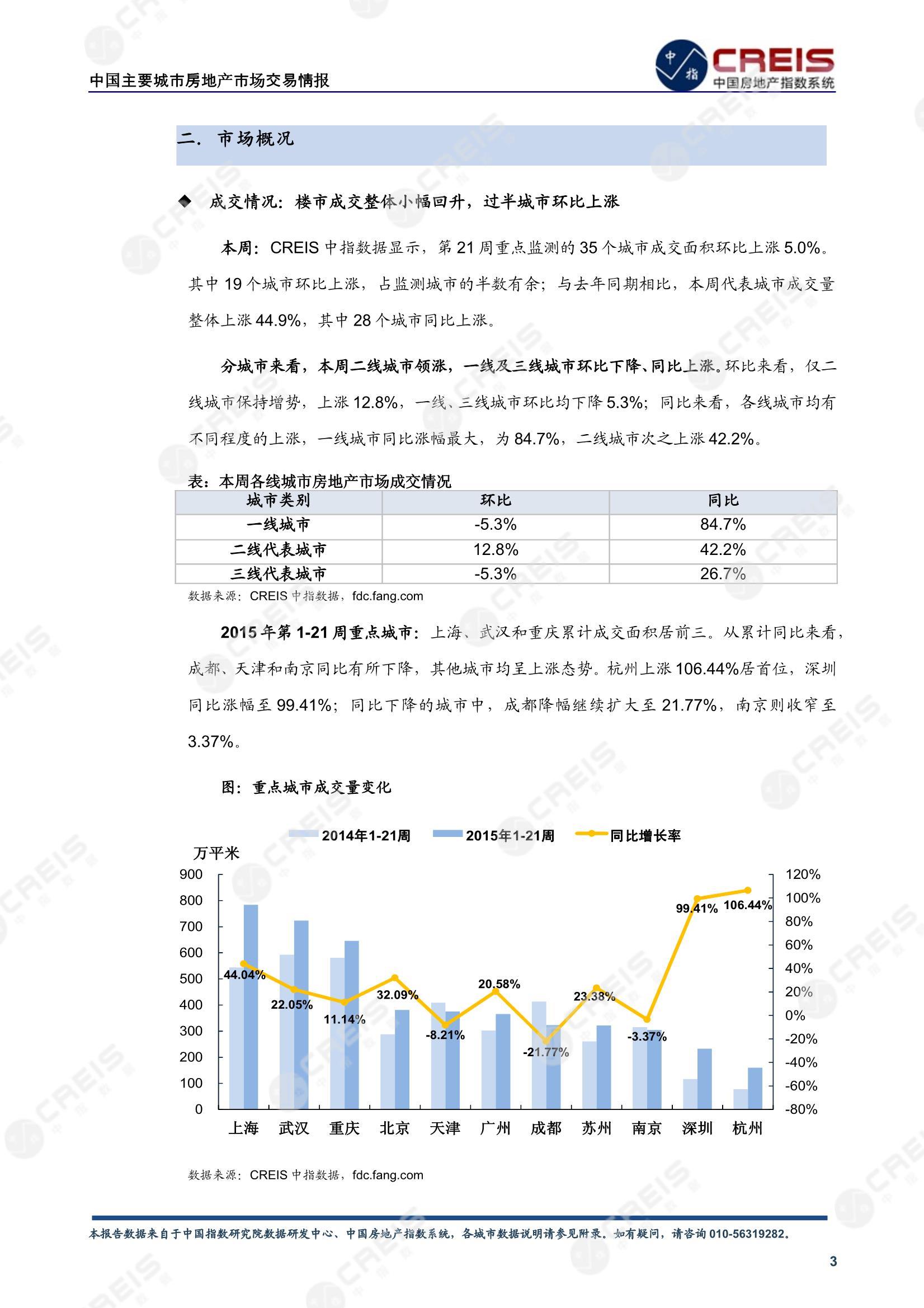 全国楼市、全国房地产市场、重点城市、市场周报、房地产周报、商品房、商品住宅、成交量、供应量、供应面积、成交面积、楼市库存、库存面积、去化周期