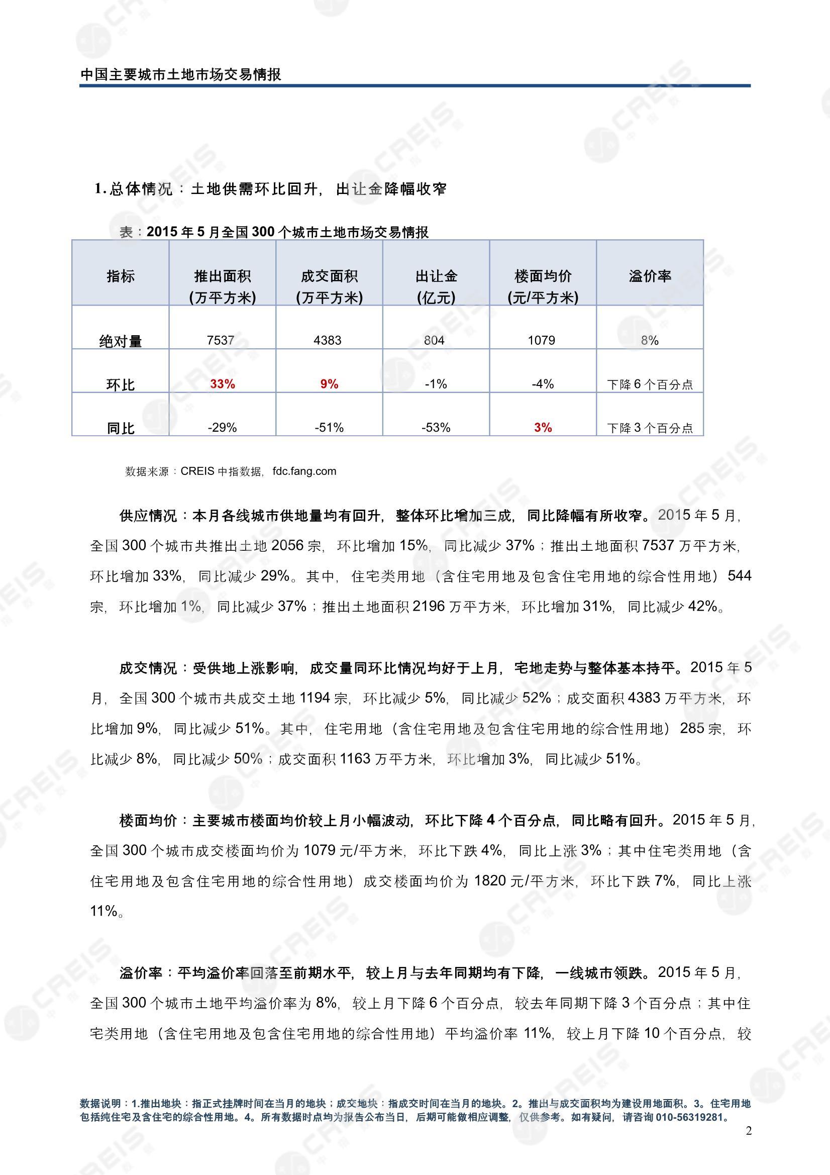 住宅用地、商办用地、土地市场、土地交易、土地成交、土地排行榜、土地供求、工业用地、楼面均价、出让金、规划建筑面积、容积率、出让面积、成交楼面价、溢价率、房企拿地、拿地排行榜、住宅用地成交排行、土地成交情况、一线城市、二线城市、三四线城市、土地价格、城市群、长三角、珠三角、京津冀、300城土地信息