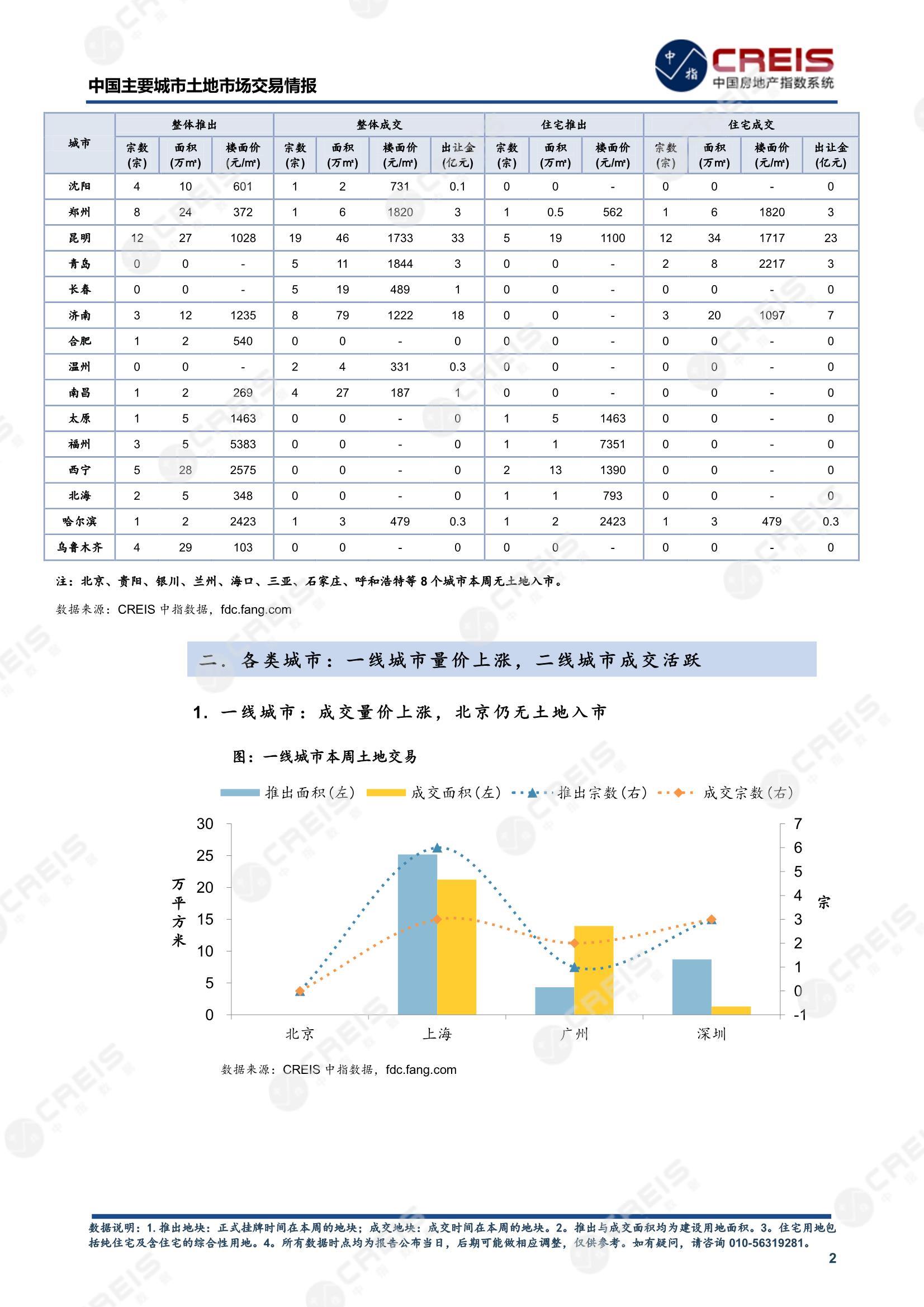 住宅用地、商办用地、土地市场、土地交易、土地成交、土地排行榜、土地供求、工业用地、楼面均价、出让金、规划建筑面积、容积率、出让面积、成交楼面价、溢价率、房企拿地、拿地排行榜、住宅用地成交排行、土地成交情况、一线城市、二线城市