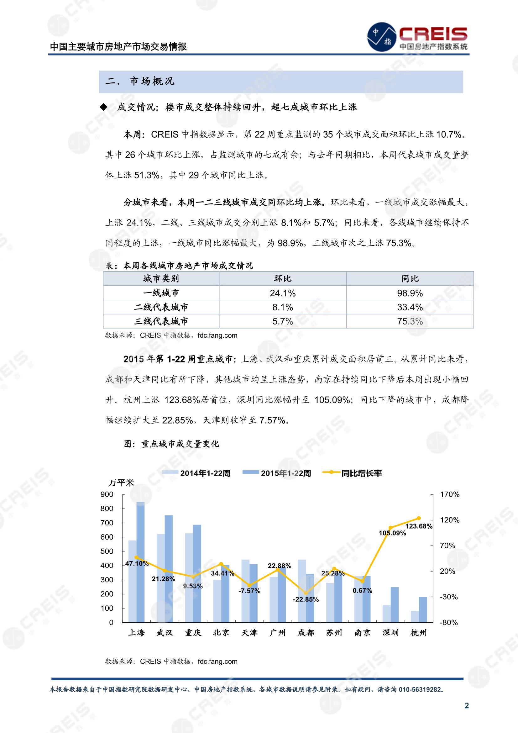 全国楼市、全国房地产市场、重点城市、市场周报、房地产周报、商品房、商品住宅、成交量、供应量、供应面积、成交面积、楼市库存、库存面积、去化周期