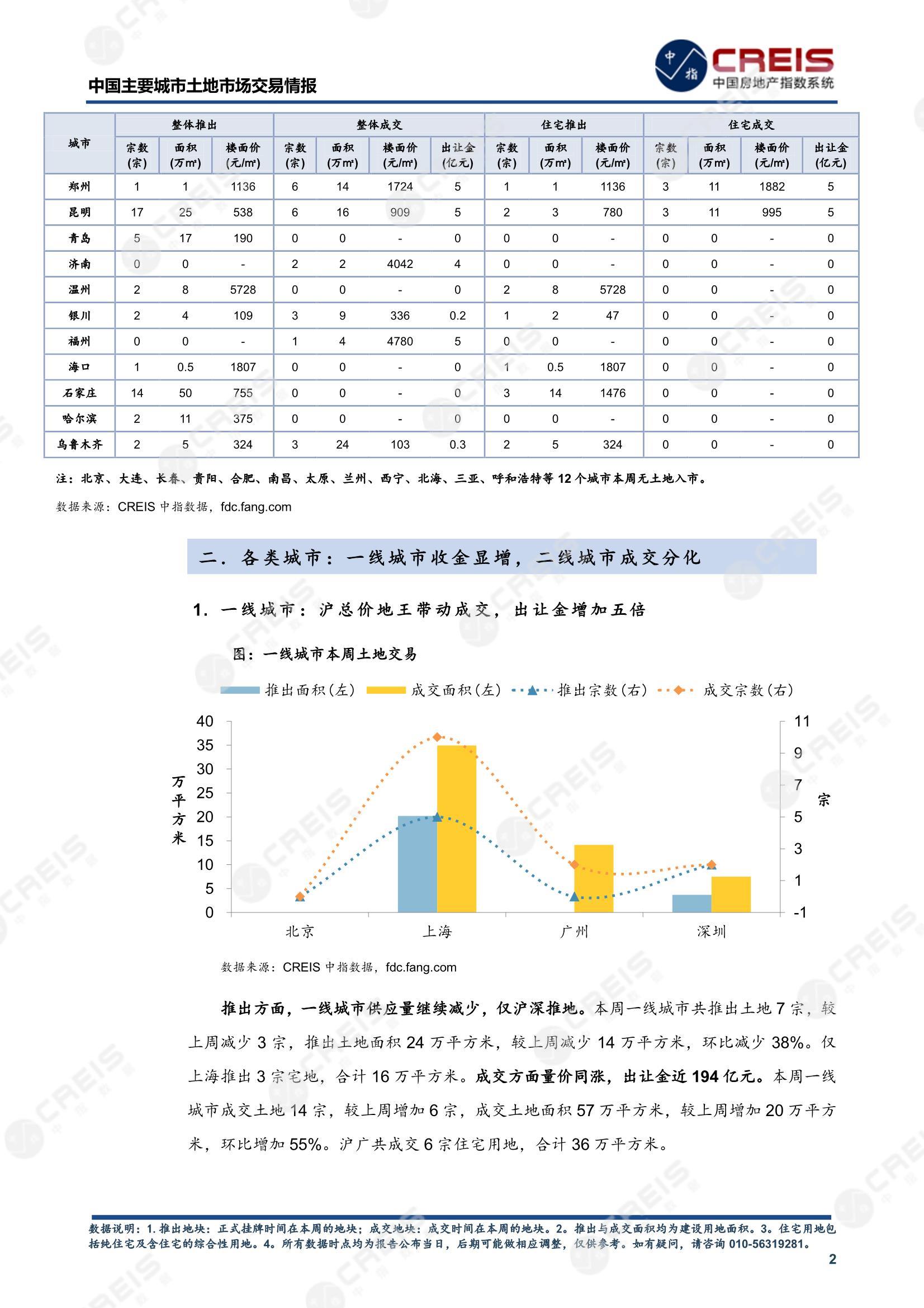 住宅用地、商办用地、土地市场、土地交易、土地成交、土地排行榜、土地供求、工业用地、楼面均价、出让金、规划建筑面积、容积率、出让面积、成交楼面价、溢价率、房企拿地、拿地排行榜、住宅用地成交排行、土地成交情况、一线城市、二线城市