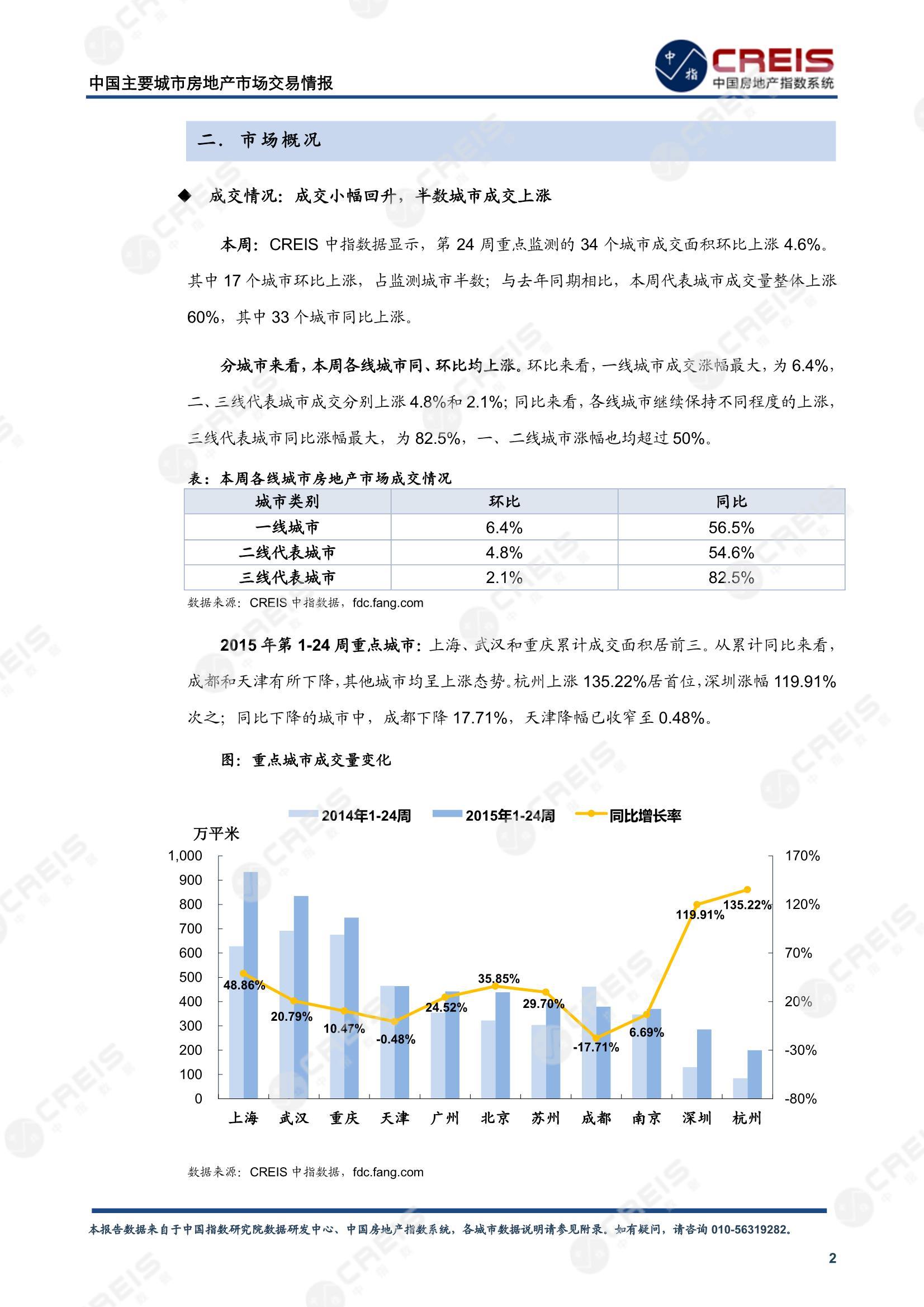 全国楼市、全国房地产市场、重点城市、市场周报、房地产周报、商品房、商品住宅、成交量、供应量、供应面积、成交面积、楼市库存、库存面积、去化周期