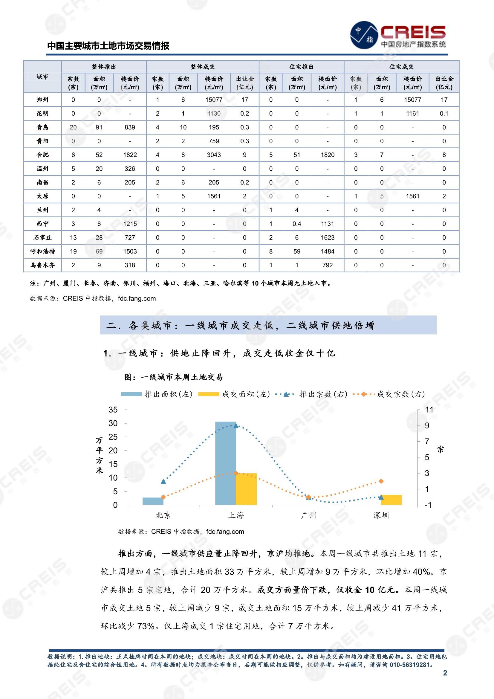 住宅用地、商办用地、土地市场、土地交易、土地成交、土地排行榜、土地供求、工业用地、楼面均价、出让金、规划建筑面积、容积率、出让面积、成交楼面价、溢价率、房企拿地、拿地排行榜、住宅用地成交排行、土地成交情况、一线城市、二线城市