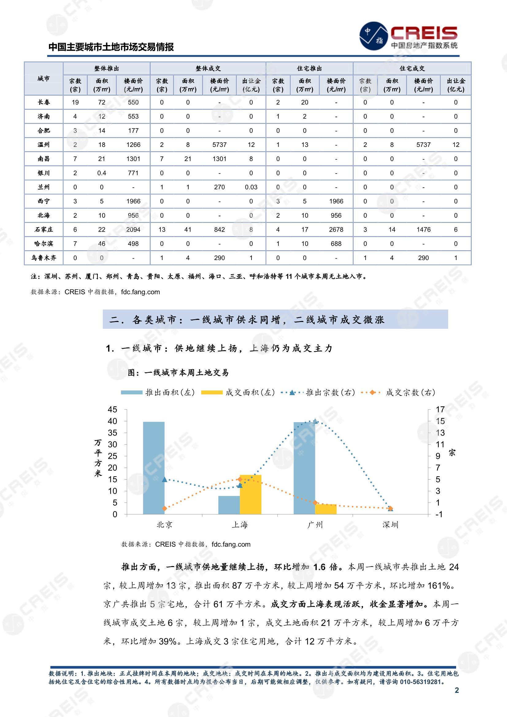 住宅用地、商办用地、土地市场、土地交易、土地成交、土地排行榜、土地供求、工业用地、楼面均价、出让金、规划建筑面积、容积率、出让面积、成交楼面价、溢价率、房企拿地、拿地排行榜、住宅用地成交排行、土地成交情况、一线城市、二线城市